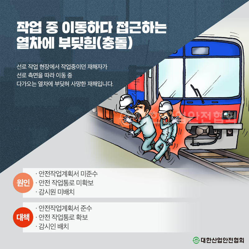 작업 중 이동하다 접근하는 열차에 부딪힘(충돌) 선로 작업 현장에서 작업중이던 재해자가 선로 측면을 따라 이동 중 다가오는 열차에 부딪혀 사망한 재해입니다. 안전작업계획서 미준수 원인 안전 작업통로 미확보 감시원 미배치 안전작업계획서 준수 안전 작업통로 확보 감시인 배치 대한산업안전협회