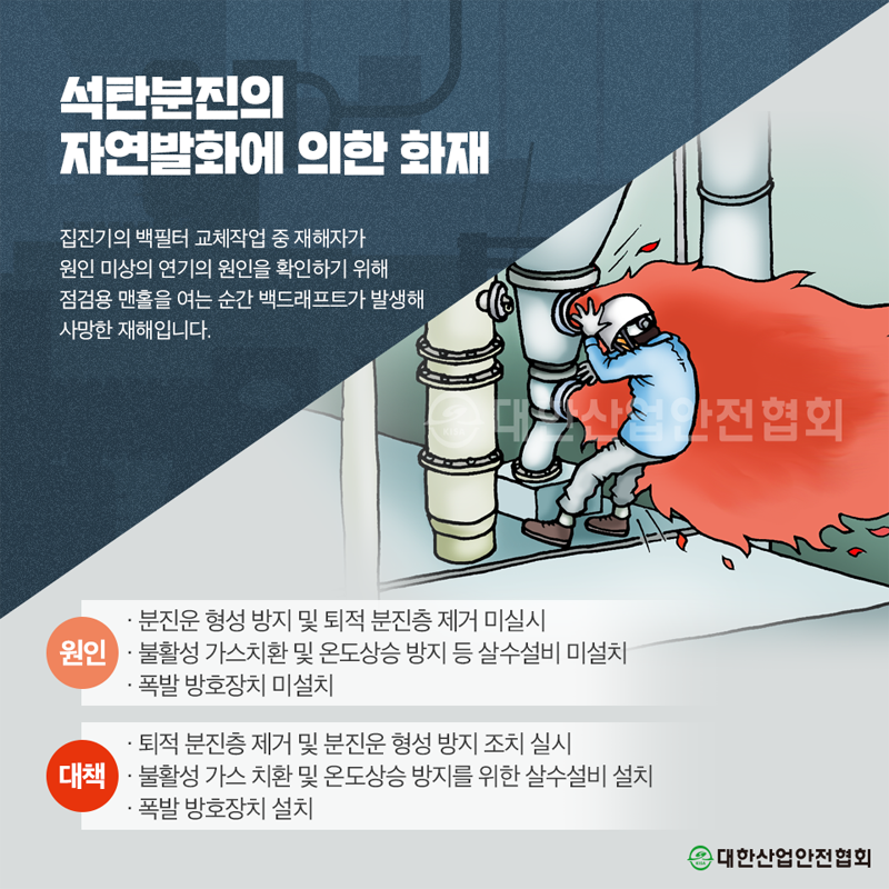 석탄분진의 자연발화에 의한 화재 집진기의 백필터 교체작업 중 재해자가 원인 미상의 연기의 원인을 확인하기 위해 점검용 맨홀을 여는 순간 백드래프트가 발생해 사망한 재해입니다. 원인 분진운 형성 방지 및 퇴적 분진층 제거 미실시 불활성 가스치환 및 온도상승 방지 등 살수설비 미설치 폭발 방호장치 미설치 퇴적 분진층 제거 및 분진운 형성 방지 조치 실시 대책 불활성 가스 치환 및 온도상승 방지를 위한 살수설비 설치 폭발 방호장치 설치 대한산업안전협회