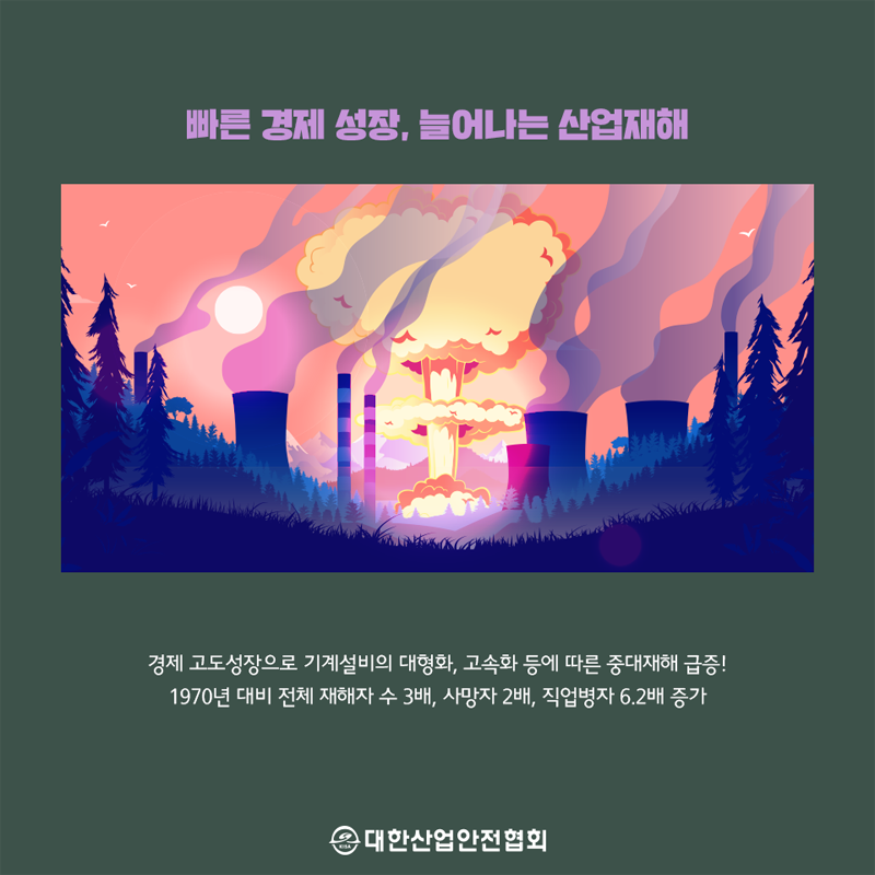 빠른 경제 성장, 늘어나는 산업재해 경제 고도성장으로 기계설비의 대형화, 고속화 등에 따른 중대재해 급증! 1970년 대비 전체 재해자 수 3배, 사망자 2배, 직업병자 6.2배 증가