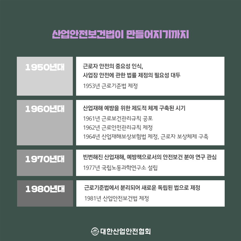산업안전보건법이 만들어지기까지 1950년대 1960년대 1970년대 1980년대 근로자 안전의 중요성 인식, 사업장 안전에 관한 법률 제정의 필요성 대두 1953년 근로기준법 제정 산업재해 예방을 위한 제도적 체계 구축된 시기 1961년 근로보건관리규칙 공포 1962년 근로안전관리규칙 제정 1964년 산업재해보상보험법 제정, 근로자 보상체제 구축 빈번해진 산업재해, 예방책으로서의 안전보건 분야 연구 관심 1977년 국립노동과학연구소 설립 근로기준법에서 분리되어 새로운 독립된 법으로 제정 1981년 산업안전보건법 제정
