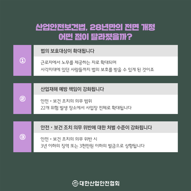 산업안전보법, 28년만의 전면 개정 어떤 점이 달라졌을까? 법의 보호대상이 확대됩니다. 근로자에서 노무를 제공하는 자로 확대되며, 사각지대에 있던 사람들까지 법의 보호를 받을 수 있게 된 것이죠 산업재해 예방 책임이 강화됩니다. 안전 보건 조치의 의무 범위 22개 위험 발생 장소에서 사업장 전체로 확대됩니다. 안전 보건 조치 의무 위반에 대한 처벌 수준이 강화됩니다. 안전·보건 조치의 의무 위반 시 3년 이하의 징역 또는 3천만원 이하의 벌금으로 상향됩니다