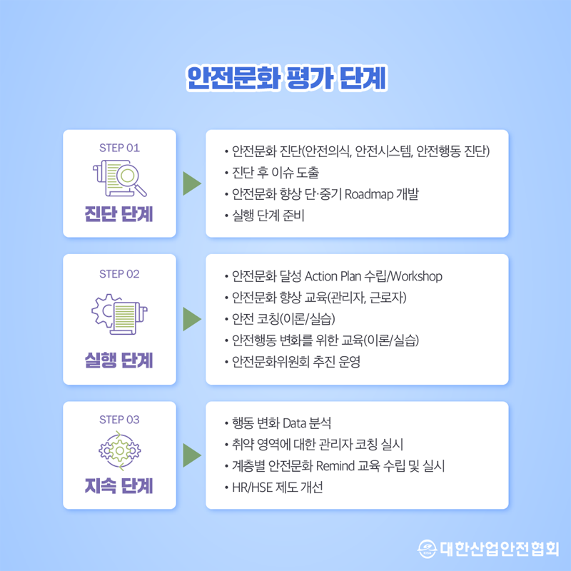 STEP 01 진단 단계 STEP 02 실행단계 STEP 03 지속 단계 안전문화 평가 단계 안전문화 진단(안전의식, 안전시스템, 안전행동 진단) 진단 후 이슈 도출 안전문화 향상 단·중기 Roadmap 개발 실행단계 준비 안전문화 달성 Action Plan 수립/Workshop 안전문화 향상 교육(관리자, 근로자) 안전 코칭(이론/실습) 안전행동 변화를 위한 교육이론/실습) 안전문화위원회 추진 운영 행동 변화 Data 분석 취약 영역에 대한 관리자 코칭 실시 계층별 안전문화 Remind 교육 수립 및 실시 HR/HSE 제도 개선 대한산업안전협회