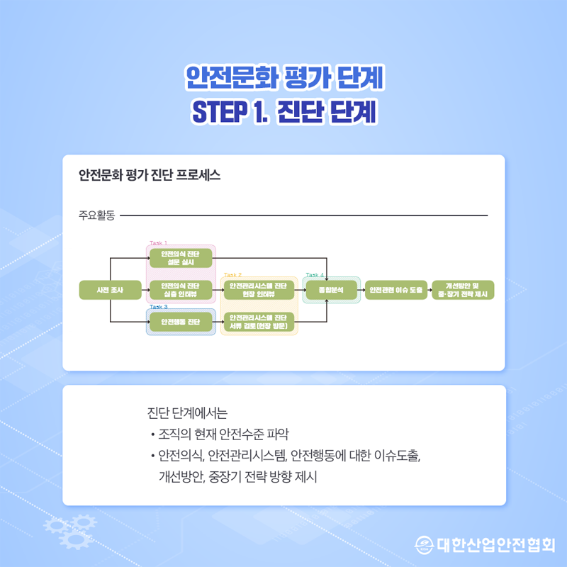안전문화 평가 단계 STEP 1. 진단 단계 안전문화 평가진단 프로세스 주요활동 사전조사 Task 1 안전문화 평가 단계 STEP 1. 진단 단계 안전의식 진단 설문 실시 안전의식 진단 실출 인터뷰 Task 3. 안전행동 진단 Task 2 안전관리시스템 진단 현장 인터뷰 안전관리시스템 진단 서류 검토(현장 방문) Task4 종합분석 안전관련 이슈 도출 진단 단계에서는 조직의 현재 안전수준 파악 안전의식, 안전관리시스템, 안전행동에 대한 이슈도출, 개선방안, 중장기 전략방향 제시 개선방안 및 중·장기 전략 제시 대한산업안전협회
