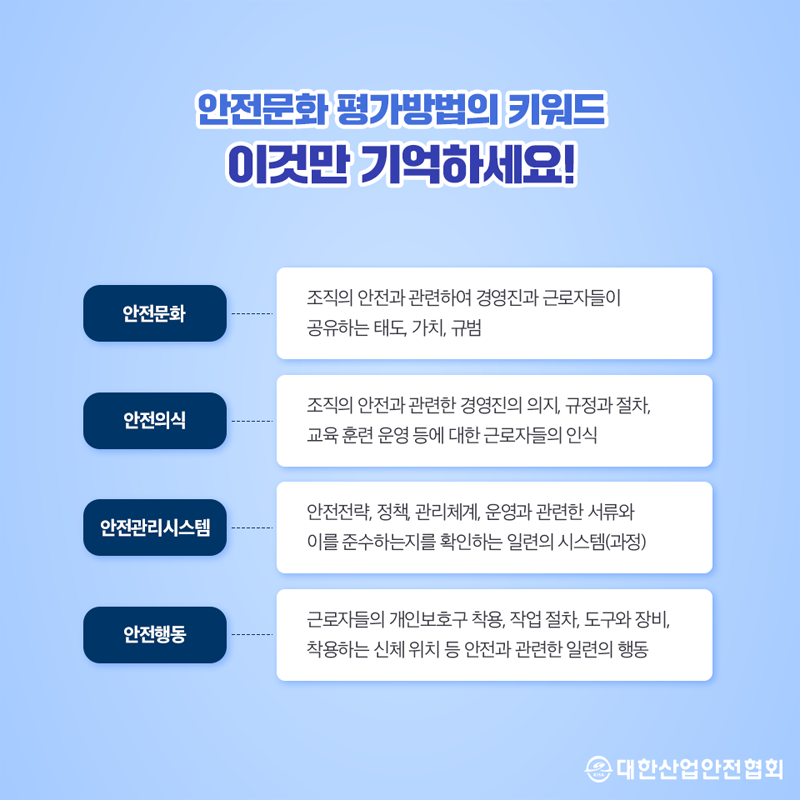 안전문화 안전의식 안전문화 평가방법의 키워드 이것만 기억하세요! 안전관리시스템 안전행동 조직의 안전과 관련하여 경영진과 근로자들이 공유하는 태도, 가치, 규범 조직의 안전과 관련한 경영진의 의지, 규정과 절차, 교육훈련 운영 등에 대한 근로자들의 인식 안전전략, 정책, 관리체계 운영과 관련한 서류와 이를 준수하는지를 확인하는 일련의 시스템(과정) 근로자들의 개인보호구 착용, 작업 절차, 도구와 장비, 착용하는 신체 위치 등 안전과 관련한 일련의 행동 대한산업안전협회