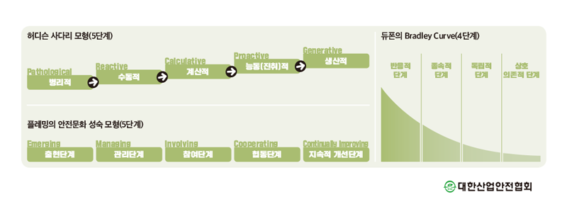 허디슨 사다리 모형(5단계) Pathological 병리적 Reactive 수동적 Calculative 계산적 Proactive 진취적 Generative 생산적 플레밍의 안전문화 성숙 모형(5단계) Emerging 현단계 Managing 관리단계 Involving 참여단계 Cooperating 협동단계 Continuam graving 지속적 개선단계 듀폰의 Bradley Curve(4단계) 반응적 단계 종속적 단계 독립적 단계 상호의존적 단계
