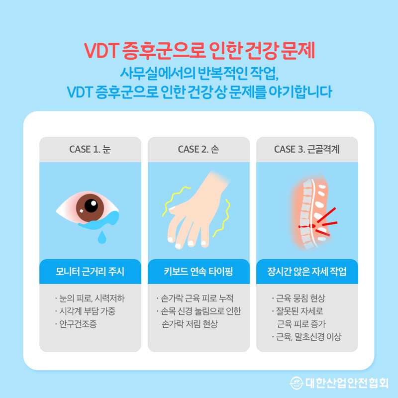 VDT 증후군으로 인한 건강문제 사무실에서의 반복적인 작업, VDT 증후군으로 인한 건강상 문제를 야기합니다 CASE 1. 눈 CASE 2. 손 | CASE 3. 근골격계 모니터 근거리 주시 키보드 연속 타이핑 장시간 앉은 자세 작업 눈의 피로, 시력저하 시각계 부담 가중 안구건조증 손가락 근육 피로 누적 손목 신경 눌림으로 인한 손가락 저림 현상 근육 뭉침 현상 잘못된 자세로 근육 피로 증가 근육, 말초신경 이상