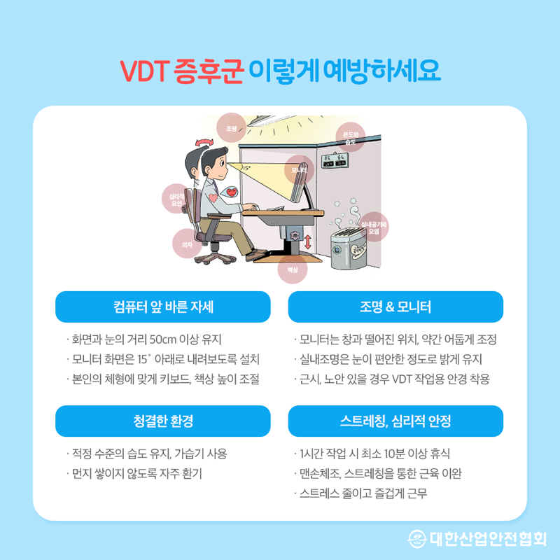 VDT 증후군이렇게 예방하세요 심리적 요인 의자 조명 청결한 환경 적정 수준의 습도유지, 가습기 사용 먼지 쌓이지 않도록 자주 환기 컴퓨터 앞 바른 자세 화면과 눈의 거리 50cm 이상 유지 모니터 화면은 15° 아래로 내려보도록 설치 본인의 체형에 맞게 키보드, 책상 높이 조절 모니터 책상 온도와 실내공기와 오염 조명 & 모니터 모니터는 창과 떨어진 위치, 약간 어둡게 조정 실내조명은 눈이 편안한 정도로 밝게 유지 근시, 노안 있을 경우 VDT 작업용 안경 착용 스트레칭, 심리적 안정 1시간작업 시 최소 10분 이상 휴식 맨손체조, 스트레칭을 통한 근육 이완 스트레스 줄이고 즐겁게 근무