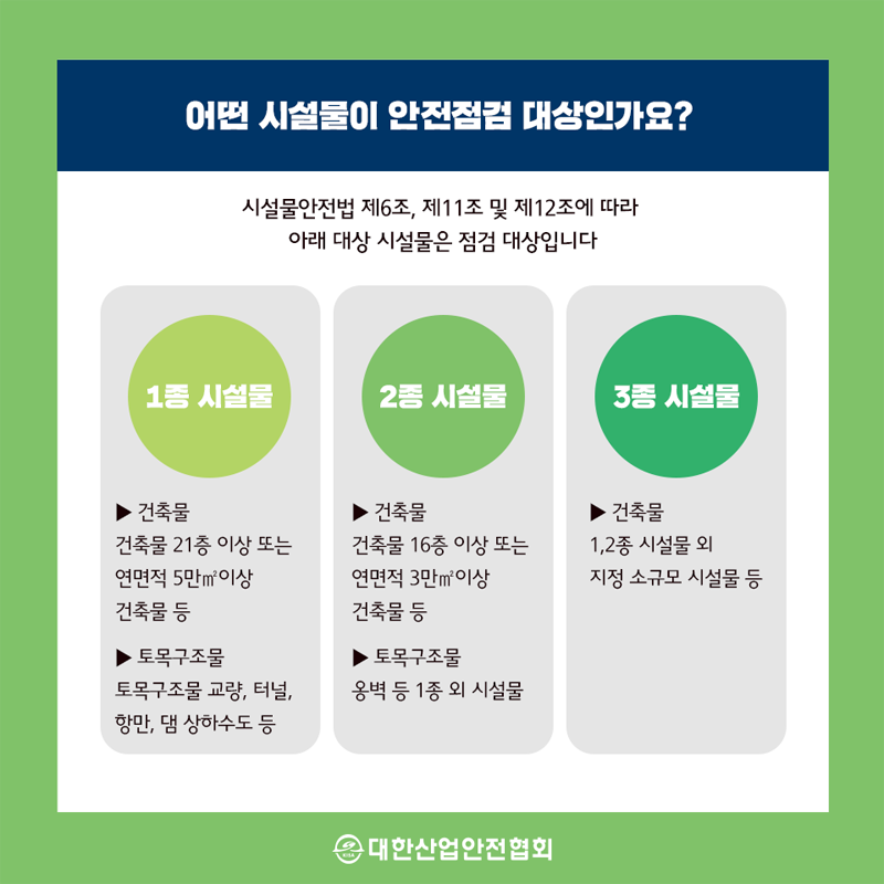 어떤 시설물이 안전점검 대상인가요? 시설물안전법 제6조, 제11조 및 제12조에 따라 아래 대상 시설물은 점검 대상입니다 1종시설물 건축물 건축물 21층 이상 또는 연면적 5만m2이상 건축물 등 토목구조물 토목구조물 교량, 터널, 항만, 댐 상하수도 등 2종 시설물 건축물 건축물 16층 이상 또는 연면적 3만m2이상 건축물 등 토목구조물 옹벽 등 1종 외 시설물 대한산업안전협회 3종 시설물 건축물 1,2종 시설물 외 지정 소규모 시설물 등