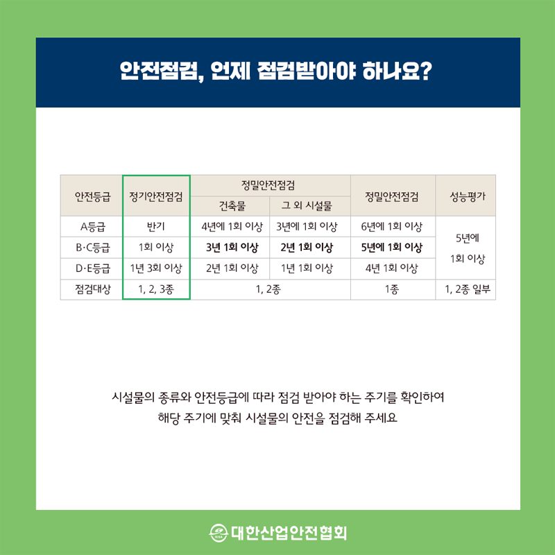 안전점검, 언제 점검받아야 하나요? 안전등급 정밀안전점검 성능평가 A등급 B.C53 D·E등급 점검대상 정밀안전점검 정기안전점검 건축물 그외 시설물 반기 4년에 1회 이상 3년에 1회 이상 1회 이상 3년 1회 이상 2년 1회 이상 1년 3회 이상 2년 1회 이상 1년 1회 이상 1,2, 3종 1, 2종 6년에 1회 이상 5년에 1회 이상 4년 1회 이상 1종 5년에 1회 이상 1, 2종 일부 시설물의 종류와 안전등급에 따라 점검 받아야 하는 주기를 확인하여 해당 주기에 맞춰 시설물의 안전을 점검해 주세요