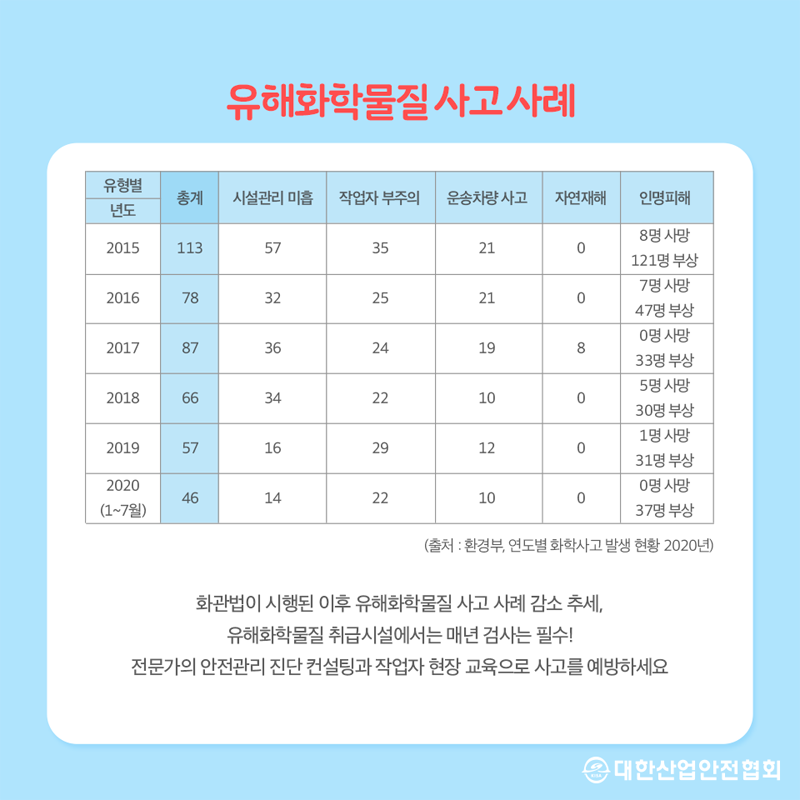 유해화학물질 사고사례 유형별 년도 총계 시설관리 미흡 작업자 부주의 운송차량 사고 자연재해 인명피해 2015 113 2016 78 2017 87 8명 사망 121명 부상 7명 사망 47명 부상 0명 사망 33명 부상 5명 사망 30명 부상 1명 사망 31명 부상 10명 사망 37명 부상 2018 66 2019 2020 (1~7월) (출처 : 환경부, 연도별 화학사고 발생 현황 2020년) 화관법이 시행된 이후 유해화학물질 사고 사례 감소 추세, 유해화학물질 취급시설에서는 매년 검사는 필수! 전문가의 안전관리 진단 컨설팅과 작업자 현장 교육으로 사고를 예방하세요.