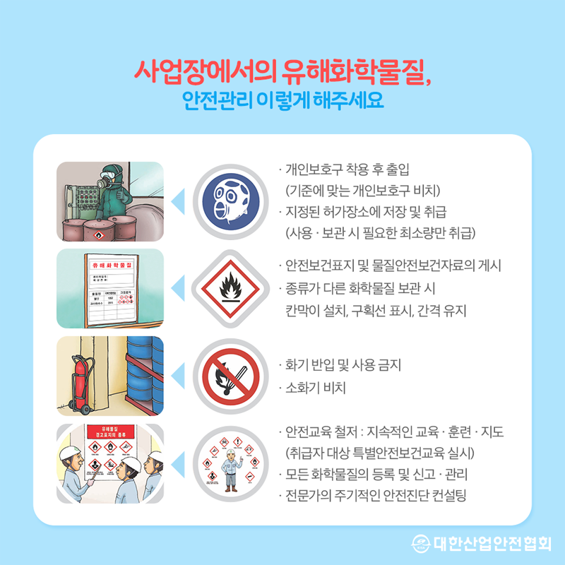 사업장에서의 유해화학물질, 안전관리 이렇게 해주세요 개인보호구 착용 후 출입 (기준에 맞는 개인보호구 비치) 지정된 허가장소에 저장 및 취급 (사용 보관 시 필요한 최소량만 취급) 안전보건표지 및 물질안전보건자료의 게시 · 종류가 다른 화학물질 보관 시 칸막이 설치, 구획선 표시, 간격 유지 화기 반입 및 사용 금지 소화기 비치 경고표지의 취급자 대상 특별안전보건교육 안전교육 철저 : 지속적인 교육 훈련 지도 (취급자 대상 특별안전보건교육 실시)모든 화학물질의 등록 및 신고관리 전문가의 주기적인 안전진단 컨설팅