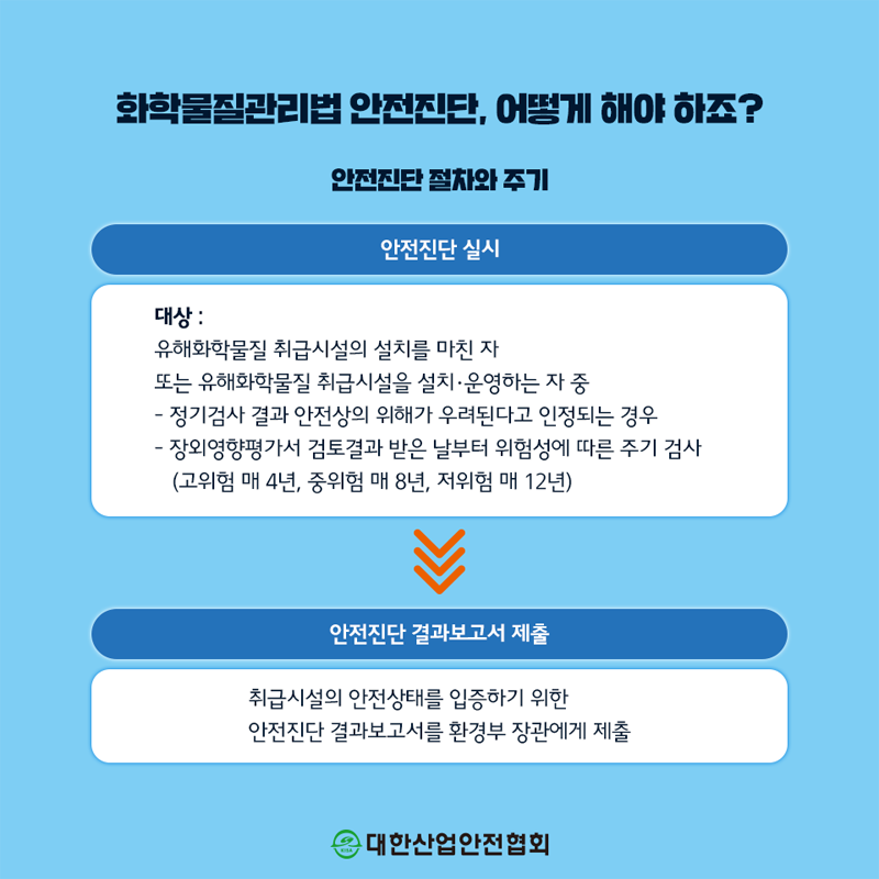 화학물질관리법 안전진단, 어떻게 해야하죠? 안전진단절차와 주기 안전진단 실시 대상: 유해화학물질 취급시설의 설치를 마친 자 또는 유해화학물질 취급시설을 설치·운영하는 자 중 정기검사 결과 안전상의 위해가 우려된다고 인정되는 경우 장외영향평가서 검토결과 받은 날부터 위험성에 따른 주기 검사 (고위험 매 4년, 중위험 매 8년, 저위험 매 12년) 안전진단 결과보고서 제출 취급시설의 안전상태를 입증하기 위한 안전진단 결과보고서를 환경부 장관에게 제출 대한산업안전협회