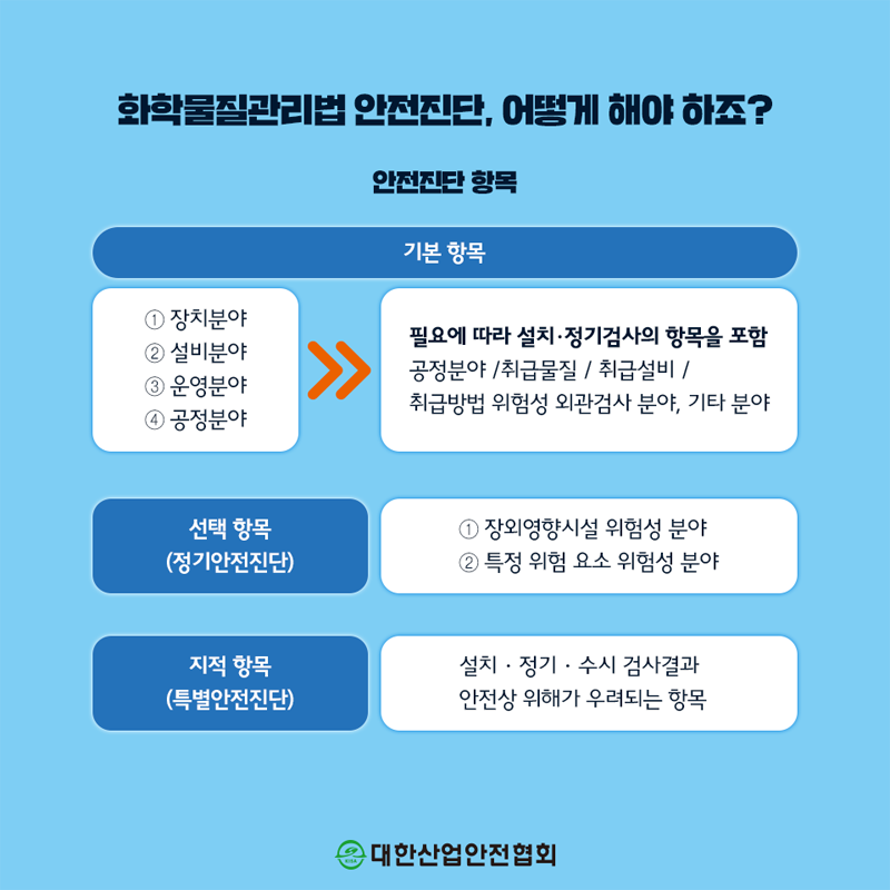 화학물질관리법 안전진단, 어떻게 해야 하죠? 안전진단 항복 기본 항목 1 장치분야 2 설비분야 3 운영분야 4 공정분야 필요에 따라 설치·정기검사의 항목을 포함 공정분야 취급물질 / 취급설비 / 취급방법 위험성 외관검사 분야, 기타 분야 선택 항목 (정기안전진단) 1 장외영향시설 위험성 분야 2 특정 위험 요소 위험성 분야 지적 항목 (특별안전진단) 설치 · 정기 · 수시 검사결과 안전상 위해가 우려되는 항목 대한산업안전협회
