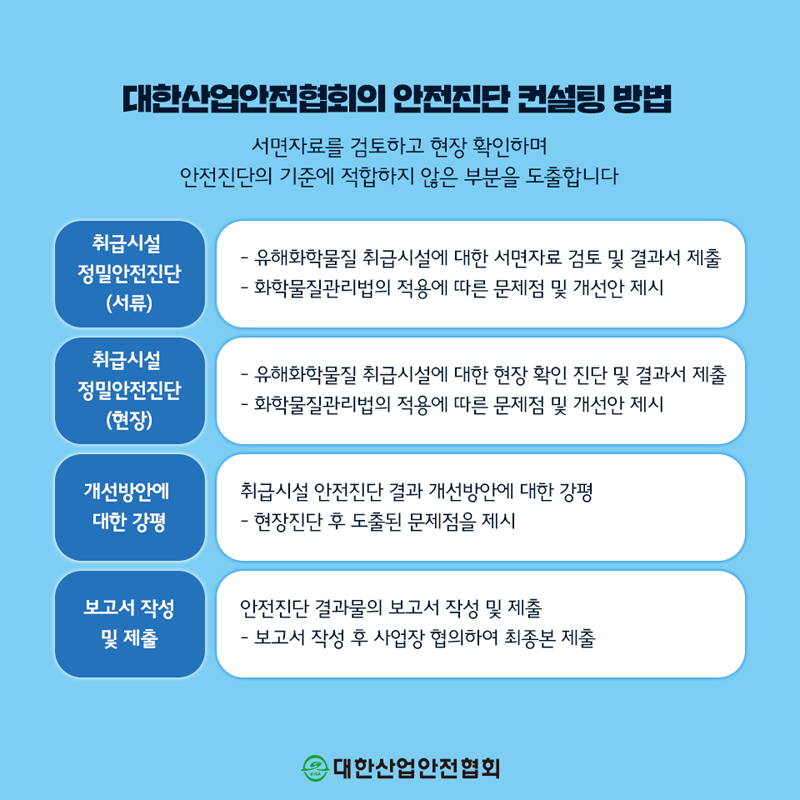 대한산업안전협회의 안전진단 컨설팅 방법 서면자료를 검토하고 현장 확인하며 안전진단의 기준에 적합하지 않은 부분을 도출합니다. 취급시설 정밀안전진단 (서류) 유해화학물질 취급시설에 대한 서면자료 검토 및 결과서 제출 화학물질관리법의 적용에 따른 문제점 및 개선안 제시 취급시설 정밀안전진단 (현장) 유해화학물질 취급시설에 대한 현장 확인 진단 및 결과서 제출 화학물질관리법의 적용에 따른 문제점 및 개선안 제시 개선방안에 대한 강평 취급시설 안전진단 결과 개선방안에 대한 강평 현장진단 후 도출된 문제점을 제시 보고서 작성 및 제출 안전진단 결과물의 보고서 작성 및 제출 보고서 작성 후 사업장 협의하여 최종본 제출 한산업안전협회