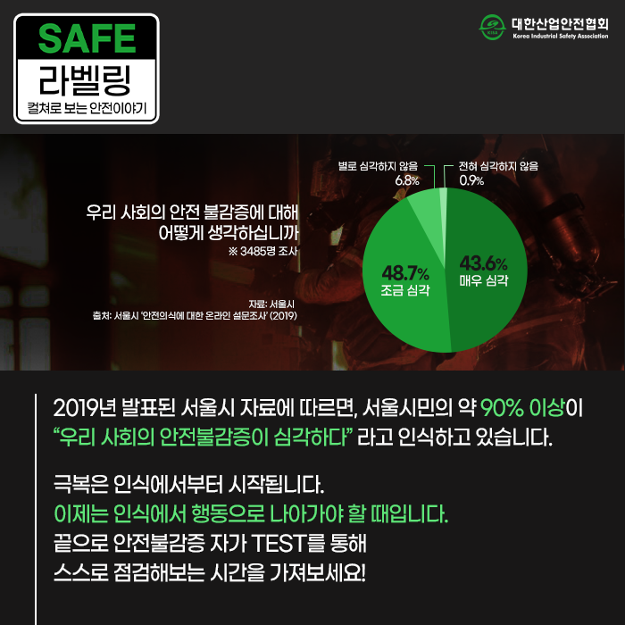 SAFE 라벨링 컬쳐로 보는 안전이야기 별로 심각하지 않음 전혀 심각하지 않음 6.8% 0.9% 우리 사회의 안전 불감증에 대해 어떻게 생각하십니까 ※ 3485명 조사 48.7% 조금 심각 43.6% 매우 심각 자료: 서울시 출처: 서울시 안전의식에 대한 온라인 설문조사 (2019) 2019년 발표된 서울시 자료에 따르면, 서울시민의 약 90% 이상이 우리 사회의 안전불감증이 심각하다라고 인식하고 있습니다. 극복은 인식에서부터 시작됩니다. 이제는 인식에서 행동으로 나아가야 할 때입니다. 끝으로 안전불감증 자가 TEST를 통해 스스로 점검해보는 시간을 가져보세요!