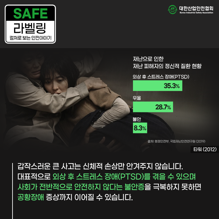 SAFE 라벨링 컬쳐로 보는 안전이야기 재난으로 인한 재난 피해자의 정신적 질환 현황 외상 후 스트레스 장애(PTSD) 35.3% 우울 대한산업안전협회 Korea Industrial Safety Association 불안 8.3% 28.7% 출처: 행정안전부, 국립재난안전연구원 (2019) 갑작스러운 큰 사고는 신체적 손상만 안겨주지 않습니다. 대표적으로 외상 후 스트레스 장애(PTSD)를 겪을 수 있으며 사회가 전반적으로 안전하지 않다는 불안증을 극복하지 못하면 공황장애 증상까지 이어질 수 있습니다.