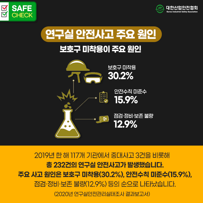 연구실 안전사고 주요 원인 보호구 미착용이 주요 원인 보호구 미착용 30.2% 안전수칙 미준수 평 15.9% 점검 정비 보존 불량 12.9% 2019년 한해 117개 기관에서 중대사고 3건을 비롯해 총 232건의 연구실 안전사고가 발생했습니다. 주요 사고 원인은 보호구 미착용(30.2%), 안전수칙 미준수(15.9%), 점검 정비 보존 불량(12.9%) 등의 순으로 나타났습니다. (2020년 연구실안전관리실태조사 결과보고서)