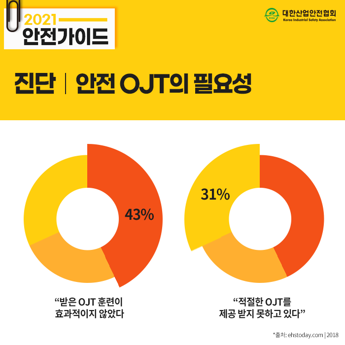 2021 안전가이드 진단 안전 OJT의 필요성 31% 43% 받은 OJT 훈련이 효과적이지 않았다. 적절한 OJT를 제공 받지 못하고 있다 출처: ehstoday.com | 2018