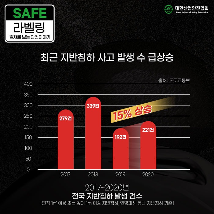 SAFE 라벨링 컬쳐로 보는 안전이야기 최근 지반침하 사고 발생 수급상승 15% 상승 279건 339건 192건 221건 출처 : 국토교통부 2017~2020년 전국 지반침하 발생 건수 면적m2 이상 또는 깊이 1m 이상 지반침하, 인명피해 동반 지반침하 기준