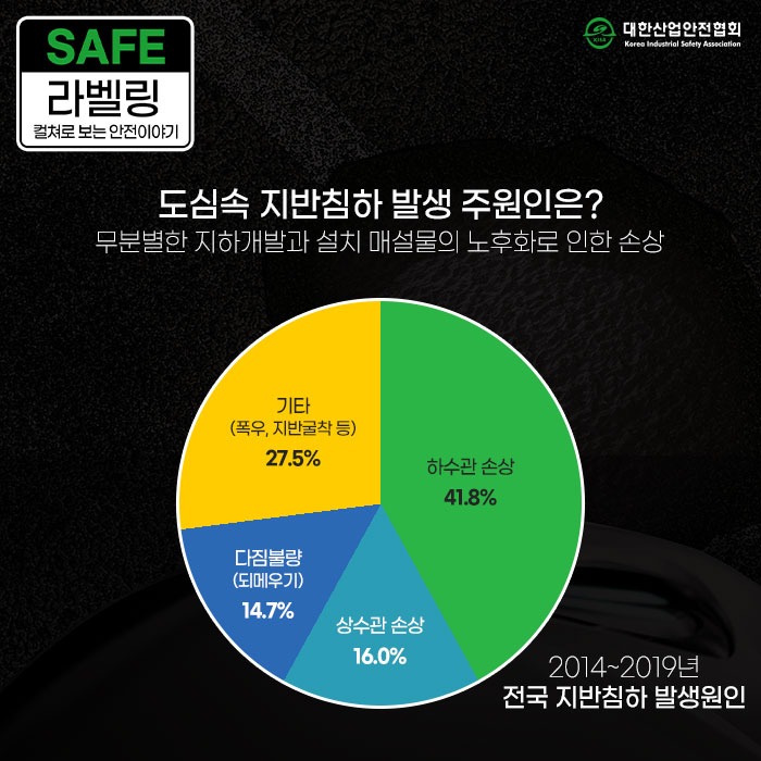 SAFE 라벨링 컬쳐로 보는 안전이야기 도심속 지반침하 발생 주원인은? 무분별한 지하개발과 설치 매설물의 노후화로 인한 손상 기타 (폭우, 지반굴착 등) 27.5% 다짐불량 (되메우기) 14.7% 상수관 손상 16.0% 하수관 손상 41.8% 2014~2019년 전국 지반침하 발생원인