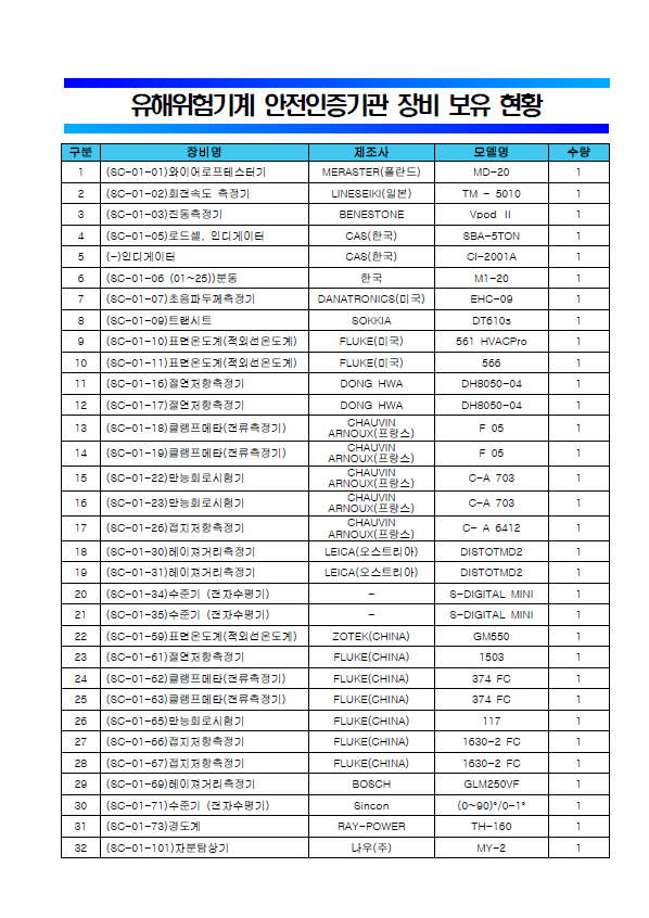 유해위험기계 안전인증기관 장비 보유 현황 구분 장비명 제조사 모델명 수량 1 (SC-01-01)와이어로프테스터기 MERASTER(폴란드) MD-20 1 2 (SC-01-02)회전속도 측정기 LINESEIKI(일본) TM - 5010 1 3 (SC-01-03)진동측정기 BENESTONE Vpod Ⅱ 1 4 (SC-01-05)로드셀, 인디게이터 CAS(한국) SBA-5TON 1 5 (-)인디게이터 CAS(한국) CI-2001A 1 6 (SC-01-06 (01~25))분동 한국 M1-20 1 7 (SC-01-07)초음파두께측정기 DANATRONICS(미국) EHC-09 1 8 (SC-01-09)트랜시트 SOKKIA DT610s 1 9 (SC-01-10)표면온도계(적외선온도계) FLUKE(미국) 561 HVACPro 1 10 (SC-01-11)표면온도계(적외선온도계) FLUKE(미국) 566 1 11 (SC-01-16)절연저항측정기 DONG HWA DH8050-04 1 12 (SC-01-17)절연저항측정기 DONG HWA DH8050-04 1 13 (SC-01-18)클램프메타(전류측정기) CHAUVIN ARNOUX(프랑스) F 05 1 14 (SC-01-19)클램프메타(전류측정기) CHAUVIN ARNOUX(프랑스) F 05 1 15 (SC-01-22)만능회로시험기 CHAUVIN ARNOUX(프랑스) C-A 703 1 16 (SC-01-23)만능회로시험기 CHAUVIN ARNOUX(프랑스) C-A 703 1 17 (SC-01-26)접지저항측정기 CHAUVIN ARNOUX(프랑스) C- A 6412 1 18 (SC-01-30)레이져거리측정기 LEICA(오스트리아) DISTOTMD2 1 19 (SC-01-31)레이져거리측정기 LEICA(오스트리아) DISTOTMD2 1 20 (SC-01-34)수준기 (전자수평기) - S-DIGITAL MINI 1 21 (SC-01-35)수준기 (전자수평기) - S-DIGITAL MINI 1 22 (SC-01-59)표면온도계(적외선온도계) ZOTEK(CHINA) GM550 1 23 (SC-01-61)절연저항측정기 FLUKE(CHINA) 1503 1 24 (SC-01-62)클램프메타(전류측정기) FLUKE(CHINA) 374 FC 1 25 (SC-01-63)클램프메타(전류측정기) FLUKE(CHINA) 374 FC 1 26 (SC-01-65)만능회로시험기 FLUKE(CHINA) 117 1 27 (SC-01-66)접지저항측정기 FLUKE(CHINA) 1630-2 FC 1 28 (SC-01-67)접지저항측정기 FLUKE(CHINA) 1630-2 FC 1 29 (SC-01-69)레이져거리측정기 BOSCH GLM250VF 1 30 (SC-01-71)수준기 (전자수평기) Sincon (0~90)°/0-1° 1 31 (SC-01-73)경도계 RAY-POWER TH-160 1 32 (SC-01-101)자분탐상기 나우(주) MY-2 1