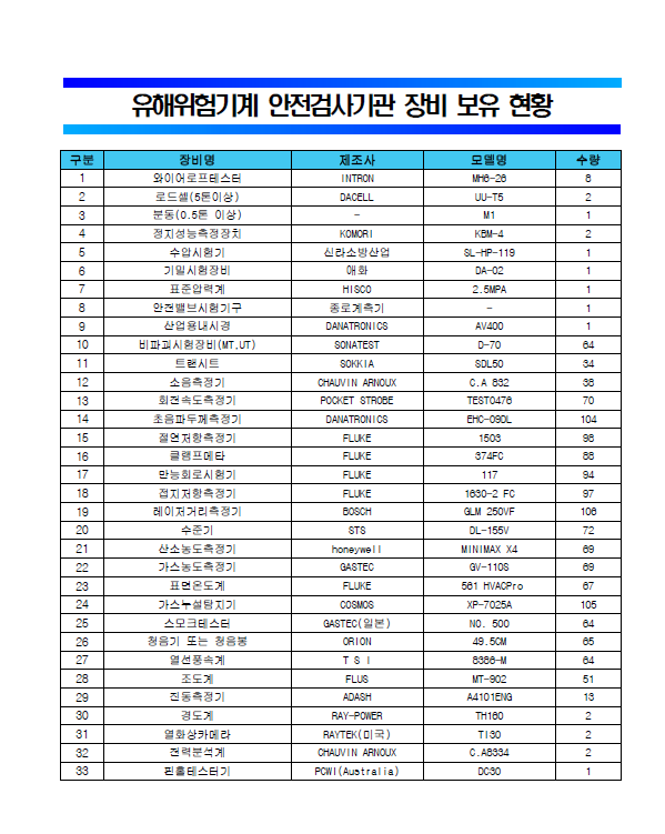 안전검사기관 장비 보유 현황 구분 장비명 제조사 형식명 수량 1 와이어로프테스터 INTRON MH6-26 8 2 로드셀(5톤이상) DACELL UU-T5 2 3 분동(0.5톤 이상) - M1 1 4 정지성능측정장치 KOMORI KBM-4 2 5 수압시험기 신라소방산업 SL-HP-119 1 6 기밀시험장비 애화 DA-02 1 7 표준압력계 HISCO 2.5MPA 1 8 안전밸브시험기구 종로계측기 - 1 9 산업용내시경 DANATRONICS AV400 1 10 비파괴시험장비(MT,UT) SONATEST D-70 64 11 트랜시트 SOKKIA SDL50 34 12 소음측정기 CHAUVIN ARNOUX C.A 832 38 13 회전속도측정기 POCKET STROBE TESTO476 70 14 초음파두께측정기 DANATRONICS EHC-09DL 104 15 절연저항측정기 FLUKE 1503 98 16 클램프메타 FLUKE 374FC 88 17 만능회로시험기 FLUKE 117 94 18 접지저항측정기 FLUKE 1630-2 FC 97 19 레이저거리측정기 BOSCH GLM 250VF 106 20 수준기 STS DL-155V 72 21 산소농도측정기 honeywell MINIMAX X4 69 22 가스농도측정기 GASTEC GV-110S 69 23 표면온도계 FLUKE 561 HVACPro 67 24 가스누설탐지기 COSMOS XP-7025A 105 25 스모크테스터 GASTEC(일본) NO. 500 64 26 청음기 또는 청음봉 ORION 49.5CM 65 27 열선풍속계 T S I 8386-M 64 28 조도계 FLUS MT-902 51 29 진동측정기 ADASH A4101ENG 13 30 경도계 RAY-POWER TH160 2 31 열화상카메라 RAYTEK(미국) TI30 2 32 전력분석계 CHAUVIN ARNOUX C.A8334 2 33 핀홀테스터기 PCWI(Australia) DC30 1