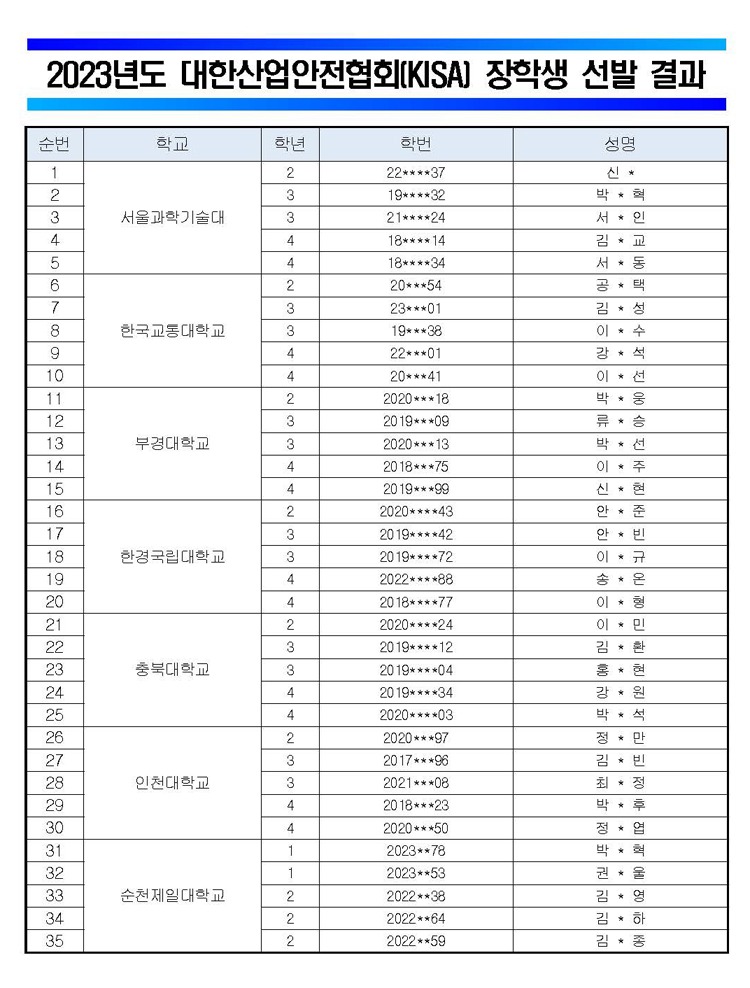 2023년도 대한산업안전협회(KISA) 장학생 선발 결과순번 학교 학년 학번 성명서울과학기술대 1. 2학년22****37 신 *2. 3학년 19****32 박 * 혁3. 3학년 21****24 서 * 인4. 4학년 18****14 김 * 교5. 4학년 18****34 서 * 동한국교통대학교6. 2학년 20***54 공 * 택7. 3학년 23***01 김 * 성8. 3학년 19***38 이 * 수9. 4학년 22***01 강 * 석10. 4학년 20***41 이 * 선부경대학교11. 2학년 2020***18 박 * 웅12. 3학년 2019***09 류 * 승13. 3학년 2020***13 박 * 선14. 4학년 2018***75 이 * 주15. 4학년 2019***99 신 * 현한경국립대학교16. 2학년 2020****43 안 * 준17. 3학년 2019****42 안 * 빈18. 3학년 2019****72 이 * 규19. 4학년 2022****88 송 * 온20. 4학년 2018****77 이 * 형충북대학교21. 2학년 2020****24 이 * 민22. 3학년 2019****12 김 * 환23. 3학년 2019****04 홍 * 현24. 4학년 2019****34 강 * 원25. 4학년 2020****03 박 * 석인천대학교26. 2학년 2020***97 정 * 만27. 3학년 2017***96 김 * 빈28. 3학년 2021***08 최 * 정29. 4학년 2018***23 박 * 후30. 4학년 2020***50 정 * 엽순천제일대학교31. 1학년 2023**78 박 * 혁32. 1학년 2023**53 권 * 울33. 2학년 2022**38 김 * 영34. 2학년 2022**64 김 * 하35. 2학년 2022**59 김 * 종