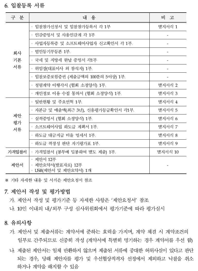 6. 입찰등록 서류  구 분 회사기본서류 내 용 · 입찰참가신청서 및 입찰참가등록서 각 1부 : 별지서식 1  · 인감증명서 및 사용인감계 각 1부  · 사업자등록증 및 소프트웨어사업자 신고확인서 각 1부.  · 법인등기부등본 1부.  · 국세 및 지방세 완납 증명서 각1부  · 위임장(대표이사 외 참석자) 1부.  · 입찰보증보험증권 (제출금액의 100분의 5이상) 1부.  · 청렴계약 이행각서 (협회 소정양식) 1부. 별지서식 2 · 개인정보 이용 수집 동의서 (협회 소정양식) 1부. 별지서식 3 구 분 제안평가서류 내 용 · 일반현황 및 주요연혁 1부. 별지서식 4 · 자본금 및 매출액(최근 3년), 신용평가등급확인서 각1부. 별지서식 별지서식 5 · 실적증명서 (협회 소정양식) 1부. 별지서식 6 · 소프트웨어사업 하도급 계획서 1부. 별지서식 7 · 하도급 대금지급 비율 명세서 1부. 별지서식 8 · 하도급 적정성 판단 자기평가표 1부. 별지서식 9 구 분 가격입찰서 내 용 · 가격입찰서 (봉투에 밀봉하여 별도 제출) 1부. 별지서식 10 구 분 제안서  내 용 · 제안서 12부  · 제안요약서(발표자료) 12부  · USB(제안서 및 제안요약서) 1개  ※ 기타 자세한 내용 및 서식은 제안요청서 참조  7. 제안서 작성 및 평가방법   가. 제안서 작성 및 평가기준 등 자세한 사항은 ‘제안요청서’ 참조  나. 10인 이내의 내/외부 구성 심사위원회에서 평가기준에 따라 평가실시  8. 유의사항  가. 제안서 및 제출서류는 계약서에 준하는 효력을 가지며, 계약 체결 시 계약조건의일부로 간주되므로 신중히 작성 (계약서에 특별히 명기하는 경우 계약서를 우선함)  나. 제출된 제안서는 일체 반환하지 않으며 제출된 서류에 중대한 허위사실이 있다고판단되는 경우, 당해 제안자를 평가 및  우선협상적격자 선정에서 제외하고 낙찰을취소하거나 계약을 해지할 수 있음