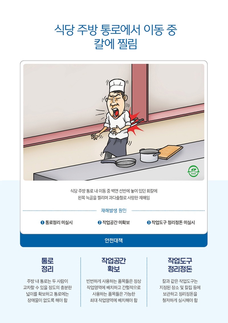 식당 주방통로에서 이동 중칼에 찔림식당 주방 통로 내 이동 중 벽면 선반에 놓여 있던 회칼에왼쪽늑골을 찔리며 과다출혈로 사망한 재해임재해발생 원인1 통로정리 미실시2 작업공간 미확보3 작업도구 정리정돈 미실시안전대책통로 정리주방 내 통로는 두 사람이 교차할 수 있을 정도의 충분한 넓이를 확보하고 통로에는 장애물이 없도록 해야 함작업공간 확보빈번하게 사용하는 품목들은 정상 작업영역에 배치하고 간헐적으로 사용하는 품목들은 가능한최대 작업영역에 배치해야 함작업도구 정리정돈칼과 같은 작업도구는 지정된 장소 및 칼집 등에 보관하고 정리정돈을철저하게 실시해야 함