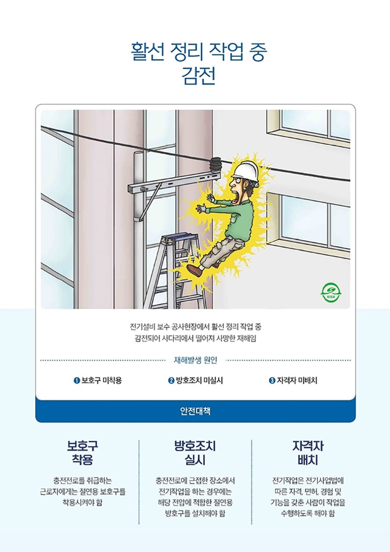 활선 정리 작업 중 감전전기설비 보수 공사현장에서 활선 정리 작업 중 감전되어 사다리에서 떨어져 사망한 재해임재해발생 원인1보호구 미착용2 방호조치 미실시3 자격자 미배치안전대책보호구착용충전전로를 취급하는 근로자에게는 절연용 보호구를 착용시켜야 함방호조치실시충전전로에 근접한 장소에서 전기작업을 하는 경우에는 해당 전압에 적합한 절연용 방호구를 설치해야 함자격자배치전기작업은 전기사업법에 따른 자격면허, 경험 및 기능을 갖춘 사람이 작업을 수행하도록 해야 함