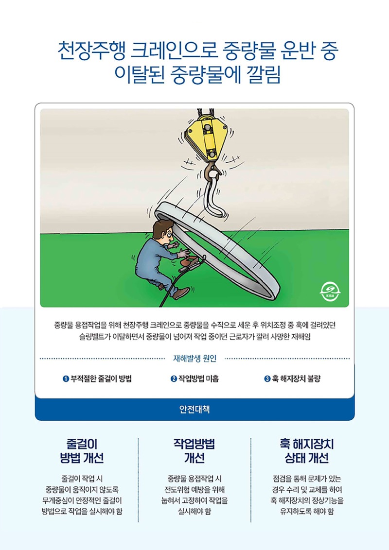 천장주행 크레인으로 중량물 운반 중이탈된 중량물에 깔림중량물 용접작업을 위해 천장주헝크레인으로 중량물을 수직으로 세운 후 위치조정 중 훅에 걸려있던슬링벨트가 이탈하면서 중량물이 넘어져 작업 중이던 근로자가 깔려 사망한 재해임재해발생 원인1 부적절한 줄걸이 방법2 작업방법 미흡3 훅 해지장치 불량안전대책줄걸이작업방법훅해지장치방법 개선줄걸이 작업 시 중량물이 움직이지 않도록 무게중심이 안정적인 줄걸이 방법으로 작업을 실시해야함개선중량물 용접작업 시 전도위험 예방을 위해 눕혀서 고정하여 작업을실시해야 함상태 개선점검을 통해 문제가 있는 경우 수리 및 교체를 하여 훅 해지장치의 정상기능을 유지하도록 해야 함