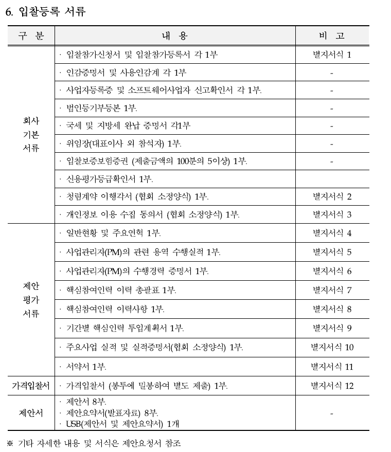 입찰에 부치는 사항 가. 건명: 메인시스템 재구축 사업 PMO 용역 나. 과업내용 : 대상 사업 전 과정(기획-집행-사후관리)에 걸친 PMO 수행 다. 계약기간: 계약일로부터~ 2024.12.31.까지 (PMO 대상사업 종료일을 원칙으로 함) 라. 기준금액: 244,000,000원(부가세포함)