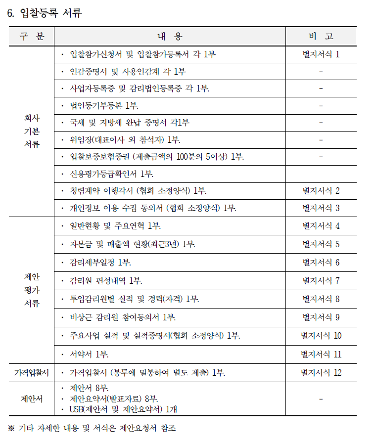 입찰에 부치는 사항 가. 건명: 메인시스템 재구축 사업 감리 용역 나. 과업내용 : 3단계 감리를 통한 대상 사업의 관리, 감독, 사업계획 및 보안성 검토 등 다. 계약기간: 계약일로부터 ~ 2024. 12. 31.까지(감리 대상사업 종료일을 원칙으로 함) 라. 기준금액 : 140,000,000원(부가세 포함)