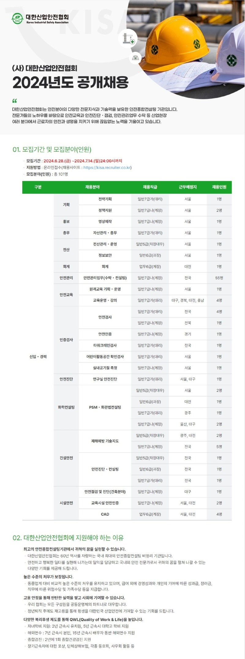 KISA 대한산업안전협회 Korea Industrial Safety Association IS L (사) 대한산업안전협회 2024년도 공개채용 대한산업안전협회는 안전분야의 다양한 전문지식과 기술력을 보유한 안전종합컨설팅 기관입니다. 전문가들의 노하우를 바탕으로 안전교육과 안전진단 · 점검, 안전관리업무 수탁 등 산업현장 여러 분야에서 근로자의 안전과 생명을 지키기 위해 끊임없는 노력을 기울이고 있습니다. 01. 모집기간 및 모집분야(인원) 모집기간: 2024.6.28.(금)-2024.7.14.(일)24:00시까지 지원방법 : 온라인접수(채용사이트 : https://kisa.recruiter.co.kr) 모집분야(인원) : 총 101명 구분 신입·경력 채용분야 채용직급 근무예정지 채용인원 전략기획 일반7급가(대리) 서울 1명 기획 정책지원 일반7급나(계장) 서울 2명 홍보 영상제작 일반7급나(계장) 서울 1명 총무 자산관리 ᆞ총무 일반7급가(대리) 서울 1명 전산관리·운영 일반5급(차장대우) 서울 1명 전산 정보보안 일반6급(과장) 서울 1명 회계 회계 업무 6급(계장) 대전 1명 안전관리 안전관리업무(수탁·컨설팅) 일반7급나(계장) 전국 55명 원격교육 기획·운영 일반7급나(계장) 서울 1명 안전교육 교육운영 • 강의 일반7급가(대리) 대구, 경북, 대전, 충남 4명 일반7급가(대리) 전국 4명 안전검사 일반7급나(계장) 전북 1명 안전인증 일반7급나(계장) 경기 1명 인증검사 타워크레인검사 일반7급가(대리) 전국 1명 어린이활동공간 확인검사 일반7급가(대리) 서울 1명 실내공기질 측정 일반7급나(계장) 서울 1명 안전진단 연구실 안전진단 일반7급가(대리) 서울, 대구 1명 일반5급(차장대우) 서울 2명 일반6급(과장) 대전 1명 화학컨설팅 PSM・화관법컨설팅 일반7급가(대리) 광주 1명 일반7급나(계장) 울산, 대구 2명 재해예방 기술지도 일반5급(차장대우) 일반7급나(계장) 광주, 대전 2명 전국 5명 건설안전 일반5급(차장대우) 전국 1명 안전진단 컨설팅 일반6급(과장) 전국 1명 일반7급가(대리) 전국 1명 명 안전점검 및 진단(건축분야) 일반7급나(계장) 대구 1명 시설안전 교육시설 안전인증 일반7급나(계장) 서울, 대전 2명 CAD 업무6급(계장) 서울, 대전 4명 02. 대한산업안전협회에 지원해야 하는 이유 최고의 안전종합컨설팅기관에서 귀하의 꿈을 실현할 수 있습니다. 대한산업안전협회는 60년 역사를 자랑하는 국내 최대의 안전종합컨설팅 비영리 기관입니다. 안전하고 행복한 일터를 실현해 나가는데 일익을 담당하고 국내외 안전 전문가로서 귀하의 꿈을 펼쳐 나갈 수 있는 다양한 기회를 제공해 드립니다. 높은 수준의 처우가 보장됩니다. 동종업계 대비 비교적 높은 수준의 처우를 유지하고 있으며, 급여 외에 경영성과와 개인의 기여에 따른 성과급, 장려금, 직무에 따른 위험수당 및 가족수당 등을 지급합니다. 고용 안정을 통해 탄탄한 실력을 쌓고 사회에 기여할 수 있습니다. 우리 협회는 모든 구성원을 공동운명체의 파트너로 대우합니다. 정년퇴직 후에도 재고용을 통해 평생을 대한민국 산업안전에 기여할 수 있는 기회를 드립니다. 다양한 복리후생 제도를 통해 QWL(Quality of Work & Life)을 높입니다. 자녀학비 지원: 2년 근속시 유치원, 5년 근속시 대학교 학비 지원 해외연수: 7년 근속시 본인, 15년 근속시 배우자 동반 해외연수 지원 종합검진 : 2년에 1회 종합건강검진 지원 장기근속자에 대한 포상, 단체상해보험, 각종 동호회, 사우회 활동 등
