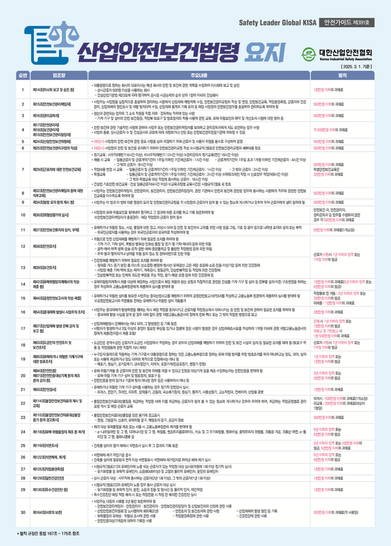 Safety Leader Global KISA 안전가이드 제391호  Safety Leader Global • 대통령령으로 정하는 회사의 대표이사는 매년 회사의 안전 및 보건에 관한 계획을 수립하여 이사회에 보고 및 승인 - 상시근로자 500명 이상을 사용하는 회사 - 건설산업기본법 제23조에 따라 평가하여 공시된 시공능력의 순의 상위 1천위 이내의 건설회사 • 사업주는 사업장을 실질적으로 총괄하여 관리하는 사람에게 산업재해 예방계획 수립, 안전보건관리규정의 작성 및 변경, 안전보건교육, 작업환경측정, 근로자의 건강관리, 산업재해의 원인조사 및 재발 방지대책 수립, 산업재해 통계의 기록 유지 등 해당 사업장의 안전보건업무를 총괄하여 관리하도록 하여야 함 •생산과 관련되는 업무와 그 소속 직원을 직접 지휘 · 감독하는 직위에 있는 사람 - 기계·기구 및 설비의 안전·보건점검, 작업복·보호구 및 방호장치의 착용·사용에 관한 교육, 유해·위험요인의 파악 및 개선조치 시행에 대한 참여 등 • 안전·보건에 관한 기술적인 사항에 관하여 사업주 또는 안전보건관리책임자를 보좌하고 관리감독자에게 지도·조언하는 업무 수행 •사업의 종류, 상시근로자 수 및 건설공사의 규모에 따라 지정하거나 선임 또는 안전보건관리전문기관에 위탁할 수 있음 •(해당시) 사업장의 안전·보건에 관한 중요 사항을 심의·의결하기 위해 근로자 및 사용자 위원을 동수로 구성하여 운영 •(해당시) 사업장의 안전 및 보건을 유지하기 위하여 안전보건관리규정 작성 ※시행규칙 [별표3] 안전보건관리규정의 세부내용 참조 •정기교육 : 사무직(매반기 6시간 이상), 비사무직(매반기 12시간 이상) ※관리감독자 정기교육(연간 16시간 이상) • 채용 시 교육 - 일용근로자 및 근로계약기간이 1주일 이하인 기간제근로자 : 1시간 이상 - 근로계약기간이 1주일 초과 1개월 이하인 기간제근로자 : 4시간 이상 - 그 밖의 근로자 : 8시간 이상 • 작업내용 변경 시 교육 - 일용근로자 및 근로계약기간이 1주일 이하인 기간제근로자 : 1시간 이상 - 그 밖의 근로자 : 2시간 이상 •특별교육 - 일용근로자 및 근로계약기간이 1주일 이하인 기간제근로자 : 2시간 이상 ※타워크레인 작업 시 신호업무 작업자(8시간 이상) - 그 밖의 특별교육 대상 작업에 종사하는 근로자 : 16시간 이상 •건설업 기초안전·보건교육 : 건설 일용근로자(4시간 이상) ※교육과정별 교육시간은 시행규칙 [별표 4] 참조 • 사업주는 안전보건관리책임자, 안전관리자, 보건관리자, 안전보건관리담당자, 관련 기관에서 안전과 보건에 관련된 업무에 종사하는 사람에게 직무와 관련한 안전보건교육을 이수하도록 하여야 함 • 사업주는 이 법과 이 법에 따른 명령의 요지 및 안전보건관리규정을 각 사업장의 근로자가 쉽게 볼 수 있는 장소에 게시하거나 갖추어 두어 근로자에게 널리 알려야 함 •사업장의 유해·위험요인을 찾아내어 평가하고 그 결과에 따른 조치를 하고 기록 보존하여야 함 ※안전보건관리책임자가 총괄관리 : 해당 작업장의 근로자 참여 필수 • 유해하거나 위험한 장소, 시설, 물질에 대한 경고, 비상시 대처 등 안전 및 보건의식 고취를 위한 사항 등을 그림, 기호 및 글자 등으로 나타낸 표지의 설치 또는 부착 - 외국인근로자를 사용하는 경우 외국인근로자의 모국어로 작성하여야 함 • 위험으로 인한 산업재해를 예방하기 위해 필요한 조치를 하여야 함 - 기계·기구, 기타 설비, 폭발성·발화성·인화성 물질 및 전기·열·기타 에너지 등에 의한 위험 - 굴착·채석·하역·벌목·운송·조작·운반·해체·중량물취급 및 불량한 작업방법 등에 의한 위험 - 추락·붕괴·떨어지거나 날아올 위험 등의 장소 및 천재지변으로 인한 위험 • 건강장해를 예방하기 위하여 필요한 조치를 하여야 함 - 원재료·가스·증기·분진·흄·미스트·산소결핍·병원체·방사선·유해광선·고온·저온·초음파·소음·진동·이상기압 등에 의한 건강장해 - 사업장 배출 기체·액체 또는 찌꺼기, 계측감시, 정밀공작, 단순반복작업 등 작업에 의한 건강장해 - 단순반복작업 또는 인체에 과도한 부담을 주는 작업, 환기·채광·조명 등에 의한 건강장해 등 • 유해위험방지계획서 제출 대상에 해당하는 사업으로서 해당 제품의 생산 공정과 직접적으로 관련된 건설물·기계·기구 및 설비 등 전부를 설치·이전·구조변경을 하려는 경우 작성하여 고용노동부장관에게 제출하여 심사를 받아야 함 • 유해하거나 위험한 설비를 보유한 사업주는 중대산업사고를 예방하기 위하여 공정안전보고서(PSM)를 작성하고 고용노동부 장관에게 제출하여 심사를 받아야 함 ※공정안전보고서의 적합통보 전에는 유해하거나 위험한 설비 가동불가 • 사업주는 중대재해가 발생하였을 때에는 즉시 해당 작업을 중지시키고 근로자를 작업장소에서 대피시키는 등 안전 및 보건에 관하여 필요한 조치를 하여야 함 - 중대재해 발생 사실을 알게 된 경우 지체 없이 관할 지방고용노동관서의 장에게 전화 팩스 또는 그 밖의 적절한 방법으로 보고 •산업재해발생시 은폐해서는 아니 되며, 그 발생원인 등 기록·보존 • 사망자가 발생하거나 3일 이상의 휴업이 필요한 부상을 입거나 질병에 걸린 사람이 발생한 경우 산업재해조사표를 작성하여 1개월 이내에 관할 지방고용노동관서의 장에게 제출(전자문서 제출 포함) • 도급인은 관계수급인 근로자가 도급인 사업장에서 작업하는 경우 모두의 산업재해를 예방하기 위하여 안전 및 보건 시설의 설치 등 필요한 조치를 해야 함 (보호구 착용 등 작업행동에 관한 직접적 지시 제외) • 누구든지 동력으로 작동하는 기계·기구로서 대통령령으로 정하는 것은 고용노동부령으로 정하는 유해·위험 방지를 위한 방호조치를 하지 아니하고는 양도, 대여, 설치 또는 사용에 제공하거나 양도·대여의 목적으로 진열해서는 아니 됨 - 예초기, 원심기, 공기압축기, 금속절단기, 지게차, 포장기계(진공포장기, 랩핑기 한정) • 유해·위험기계들 중 근로자의 안전 및 보건에 위해를 미칠 수 있다고 인정된 대상기계 등을 제조·수입하는자는 안전인증을 받아야 함 - 유해·위험 기계·기구·설비 및 방호장치, 보호구 등 •안전인증을 받지 않거나 기준에 맞지 아니한 경우 등은 사용하여서 아니 됨 • 유해하거나 위험한 기계·기구·설비를 사용하는 경우 정기적 안전검사 실시 - 프레스, 전단기, 크레인, 리프트, 압력용기, 곤돌라, 국소배기장치, 원심기, 롤러기, 사출성형기, 고소작업대, 컨베이어, 산업용 로봇 • 물질안전보건자료대상물질을 취급하는 작업장 내에 이를 취급하는 근로자가 쉽게 볼 수 있는 장소에 게시하거나 갖추어 두어야 하며, 취급하는 작업공정별로 관리 요령 게시 및 해당 근로자 교육 • 물질안전보건자료대상물질을 담은 용기에 경고표시 - 명칭, 그림문자, 신호어, 유해위험 문구, 예방조치 문구, 공급자 정보 • 허가 대상 유해물질을 제조 또는 사용 시 고용노동부장관의 허가를 받아야 함 - α-나프틸아민 및 그 염, 디아니시딘 및 그 염, 베릴륨, 벤조트리클로라이드, 비소 및 그 무기화합물, 염화비닐, 콜타르피치 휘발물, 크롬광 가공, 크롬산 아연, o-톨리딘 및 그 염, 황화니켈류 등 •건축물·설비의 철거·해체시 석면조사 실시 후 그 결과의 기록·보존 •석면해체·제거 작업기준 준수 •건축물·설비에 함유량과 면적 이상 석면함유시 석면해체·제거업자로 하여금 해체·제거 실시 • 시행규칙 [별표21]의 유해인자에 노출 되는 근로자가 있는 작업장 대상 실시(6개월에 1회 이상 정기적 실시) - 유기화합물 등 화학적 유해인자, 소음(80dB이상) 및 고열의 물리적 유해인자, 분진의 유해인자 • 상시 근로자 대상 : 사무직에 종사하는 근로자(2년 1회 이상), 그 밖의 근로자(1년 1회 이상) •시행규칙 [별표22]의 유해인자 노출 업무 종사 근로자 대상 실시 - 유기화합물 등 화학적 인자, 분진, 소음과 진동 및 방사선 등 물리적 인자, 야간작업 •특수건강진단 해당 작업 배치 시 또는 작업전환 시 작업 전 배치전 건강진단 실시 •사업주는 다음의 서류를 3년 동안 보존하여야 함 - 안전보건관리책임자ㆍ안전관리자ㆍ보건관리자ㆍ안전보건관리담당자 및 산업보건의의 선임에 관한 서류 - 산업안전보건위원회 및 노사협의체 회의록(2년) - 안전조치 및 보건조치에 관한 사항 - 산업재해의 발생 원인 등 기록 - 화학물질의 유해성ㆍ위험성 조사에 관한 서류 - 작업환경측정에 관한 서류 - 건강진단에 관한 서류 - 안전인증대상기계등에 대하여 기록한 서류 제17조[안전관리자] 제18조[보건관리자] 제19조[안전보건관리담당자] 제24조[산업안전보건위원회] 제25조[안전보건관리규정의 작성] 제29조[근로자에 대한 안전보건교육] 제32조[안전보건관리책임자 등에 대한 직무교육] 제34조[법령 요지 등의 게시 등] 제36조[위험성평가의 실시] 제37조[안전보건표지의 설치, 부착] 제38조[안전조치] 제39조[보건조치] 제42조[유해위험방지계획서의 작성· 제출 등] 제44조[공정안전보고서의 작성·제출] 제54조[중대재해 발생시 사업주의 조치] 제57조[산업재해 발생 은폐 금지 및 보고 등] 제63조[도급인의 안전조치 및 보건조치] 제80조[유해하거나 위험한 기계기구에 대한 방호조치] 제84조[안전인증] 제87조[안전인증대상기계 등의 제조 등의 금지 등] 제93조[안전검사] 제114조[물질안전보건자료의 게시 및 교육] 제115조[물질안전보건자료대상물질 용기 등의 경고표시] 제118조[유해·위험물질의 제조 등 허가] 제119조[석면조사] 제122조[석면해체, 제거] 제125조[작업환경측정] 제129조[일반건강진단] 제130조[특수건강진단 등] 제164조[서류의 보존] 제14조[이사회 보고 및 승인 등] 제15조[안전보건관리책임자] 제16조[관리감독자] 4 5 6 7 8 9 10 11 12 13 14 15 16 17 18 19 20 21 22 23 24 25 26 27 28 29 30 1 2 3 각 500만원 이하의 과태료 500만원 이하의 과태료 500만원 이하의 과태료 500만원 이하의 과태료 특별안전보건교육은 3천만원 이하의 과태료 500만원 이하의 과태료 500만원 이하의 과태료 안전보건 자, 안전관리자, 관리감독자 등 업무를 수행하지 않은 경우 각 500만원 이하의 과태료 50만원 이하의 과태료(1개소당) 근로자 사망시 7년 이하의 징역 또는 1억원 이하의 벌금 1천만원 이하의 과태료(5년 이하의 징역 또는 5천만원 이하의 벌금) 적합통보 전 가동 : 3년 이하의 징역 또는 3천만원 이하의 벌금 미제출 : 1천만원 이하의 과태료 3천만원 이하의 과태료 은폐 시 1년 이하의 징역 또는 1천만원 이하의 벌금 미보고 및 거짓보고 시 1천 500만원 이하의 과태료 근로자 사망시 7년 이하의 징역 또는 1억원 이하의 벌금 1년 이하의 징역 또는 1천만원 이하의 벌금 3년 이하의 징역 또는 3천만원 이하의 벌금 1천만원 이하의 과태료 미게시 : 500만원 이하의 과태료(1개소당) 미교육 : 300만원 이하의 과태료(대상자 1명당) 300만원 이하의 과태료 5년 이하의 징역 또는 5천만원 이하의 벌금 3년 이하의 징역 또는 3천만원 이하의 벌금, 5천만원 이하의 과태료 5년 이하의 징역 또는 5천만원 이하의 벌금 1천만원 이하의 과태료 1천만원 이하의 과태료 1천만원 이하의 과태료 300만원 이하의 과태료(각 서류당) KISA 안전가이드 제391호 Korea Industrial Safety Association