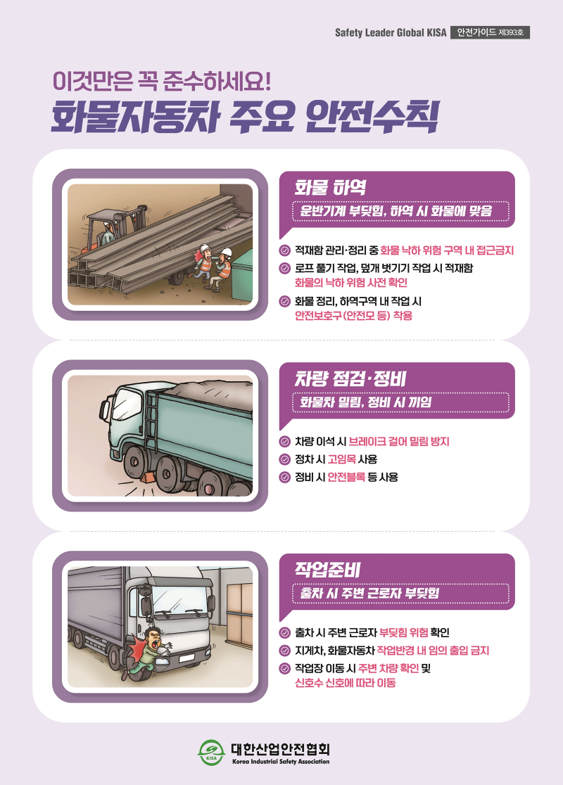 Safety Leader Global KISA 안전가이드 제393호 이것만은 꼭 준수하세요! 화물자동차 주요 안전수칙 적재함 관리·정리 중 화물 낙하 위험 구역 내 접근금지 로프 풀기 작업, 덮개 벗기기 작업 시 적재함 화물의 낙하 위험 사전 확인 화물 정리, 하역구역 내 작업 시 안전보호구(안전모 등) 착용 차량 이석 시 브레이크 걸어 밀림 방지 정차 시 고임목 사용 정비 시 안전블록 등 사용 출차 시 주변 근로자 부딪힘 위험 확인 지게차, 화물자동차 작업반경 내 임의 출입 금지 작업장 이동 시 주변 차량 확인 및 신호수 신호에 따라 이동 화물 하역 차량 점검·정비 작업준비 운반기계 부딪힘, 하역 시 화물에 맞음 화물차 밀림, 정비 시 끼임 출차 시 주변 근로자 부딪힘Korea Industrial Safety Association