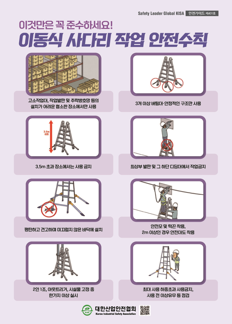 Safety Leader Global KISA 안전가이드 제401호 이것만은 꼭 준수하세요! 이동식 사다리 작업 안전수칙 고소작업대, 작업발판 및 추락방호망 등의 설치가 어려운 협소한 장소에서만 사용 3개 이상 버팀대·안정적인 구조만 사용 3.5m 초과 장소에서는 사용 금지 최상부 발판 및 그 하단 디딤대에서 작업금지 평탄하고 견고하며 미끄럽지 않은 바닥에 설치 안전모 및 턱끈 착용, 2m 이상인 경우 안전대도 착용 2인 1조, 아웃트리거, 시설물 고정 중 한가지 이상 실시 최대 사용 하중초과 사용금지, 사용 전 이상유무 등 점검 대한산업안전협회 KISA Korea Industrial Safety Association