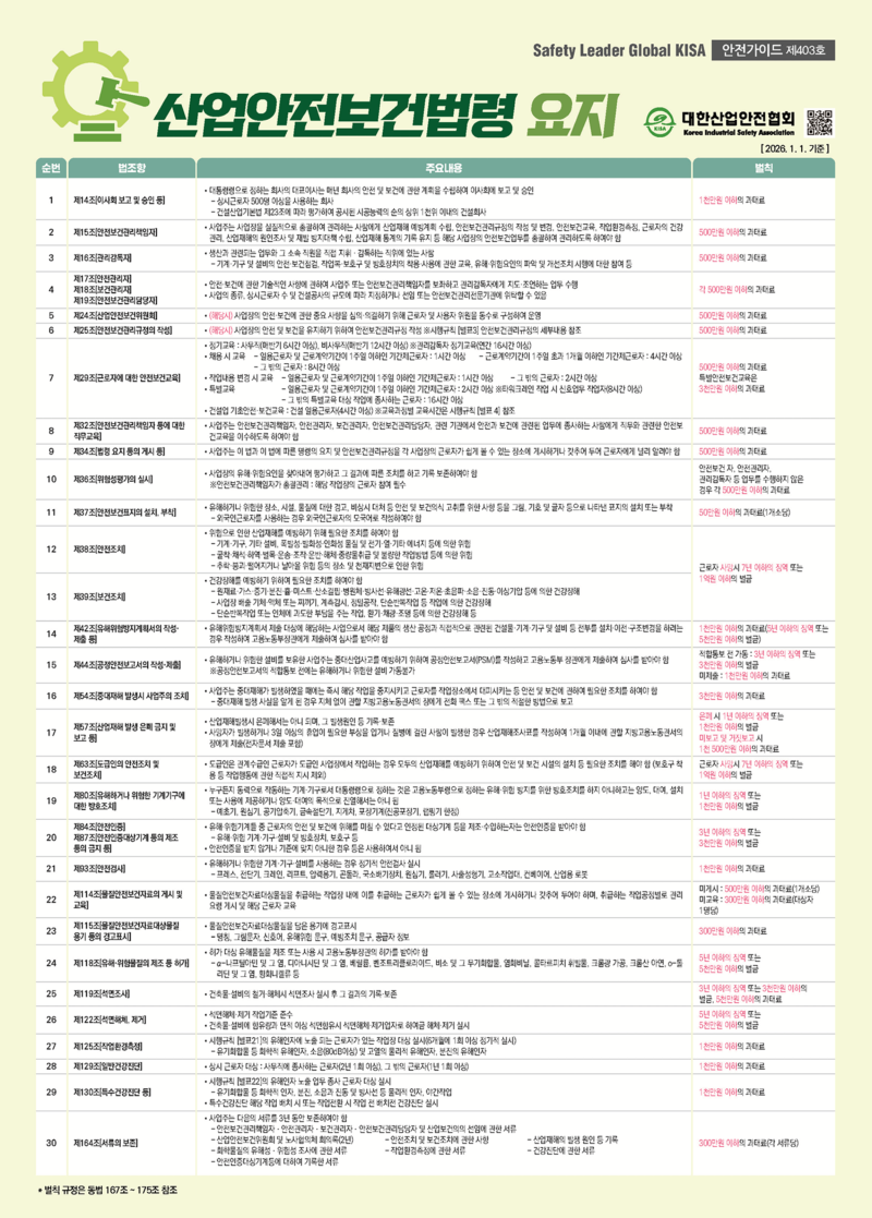 Safety Leader Global KISA 안전가이드 제403호 산업안전보건법령 요지 • 대통령령으로 정하는 회사의 대표이사는 매년 회사의 안전 및 보건에 관한 계획을 수립하여 이사회에 보고 및 승인 - 상시근로자 500명 이상을 사용하는 회사 - 건설산업기본법 제23조에 따라 평가하여 공시된 시공능력의 순의 상위 1천위 이내의 건설회사 • 사업주는 사업장을 실질적으로 총괄하여 관리하는 사람에게 산업재해 예방계획 수립, 안전보건관리규정의 작성 및 변경, 안전보건교육, 작업환경측정, 근로자의 건강관리, 산업재해의 원인조사 및 재발 방지대책 수립, 산업재해 통계의 기록 유지 등 해당 사업장의 안전보건업무를 총괄하여 관리하도록 하여야 함 •생산과 관련되는 업무와 그 소속 직원을 직접 지휘 · 감독하는 직위에 있는 사람 - 기계·기구 및 설비의 안전·보건점검, 작업복·보호구 및 방호장치의 착용·사용에 관한 교육, 유해·위험요인의 파악 및 개선조치 시행에 대한 참여 등 • 안전·보건에 관한 기술적인 사항에 관하여 사업주 또는 안전보건관리책임자를 보좌하고 관리감독자에게 지도·조언하는 업무 수행 •사업의 종류, 상시근로자 수 및 건설공사의 규모에 따라 지정하거나 선임 또는 안전보건관리전문기관에 위탁할 수 있음 •(해당시) 사업장의 안전·보건에 관한 중요 사항을 심의·의결하기 위해 근로자 및 사용자 위원을 동수로 구성하여 운영 •(해당시) 사업장의 안전 및 보건을 유지하기 위하여 안전보건관리규정 작성 ※시행규칙 [별표3] 안전보건관리규정의 세부내용 참조 •정기교육 : 사무직(매반기 6시간 이상), 비사무직(매반기 12시간 이상) ※관리감독자 정기교육(연간 16시간 이상) • 채용 시 교육 - 일용근로자 및 근로계약기간이 1주일 이하인 기간제근로자 : 1시간 이상 - 근로계약기간이 1주일 초과 1개월 이하인 기간제근로자 : 4시간 이상 - 그 밖의 근로자 : 8시간 이상 • 작업내용 변경 시 교육 - 일용근로자 및 근로계약기간이 1주일 이하인 기간제근로자 : 1시간 이상 - 그 밖의 근로자 : 2시간 이상 •특별교육 - 일용근로자 및 근로계약기간이 1주일 이하인 기간제근로자 : 2시간 이상 ※타워크레인 작업 시 신호업무 작업자(8시간 이상) -그 밖의 특별교육 대상 작업에 종사하는 근로자 : 16시간 이상 •건설업 기초안전·보건교육 : 건설 일용근로자(4시간 이상) ※교육과정별 교육시간은 시행규칙 [별표 4] 참조 • 사업주는 안전보건관리책임자, 안전관리자, 보건관리자, 안전보건관리담당자, 관련 기관에서 안전과 보건에 관련된 업무에 종사하는 사람에게 직무와 관련한 안전보건교육을 이수하도록 하여야 함 • 사업주는 이 법과 이 법에 따른 명령의 요지 및 안전보건관리규정을 각 사업장의 근로자가 쉽게 볼 수 있는 장소에 게시하거나 갖추어 두어 근로자에게 널리 알려야 함 •사업장의 유해·위험요인을 찾아내어 평가하고 그 결과에 따른 조치를 하고 기록 보존하여야 함 ※안전보건관리책임자가 총괄관리 : 해당 작업장의 근로자 참여 필수 • 유해하거나 위험한 장소, 시설, 물질에 대한 경고, 비상시 대처 등 안전 및 보건의식 고취를 위한 사항 등을 그림, 기호 및 글자 등으로 나타낸 표지의 설치 또는 부착 - 외국인근로자를 사용하는 경우 외국인근로자의 모국어로 작성하여야 함 • 위험으로 인한 산업재해를 예방하기 위해 필요한 조치를 하여야 함 - 기계·기구, 기타 설비, 폭발성·발화성·인화성 물질 및 전기·열·기타 에너지 등에 의한 위험 - 굴착·채석·하역·벌목·운송·조작·운반·해체·중량물취급 및 불량한 작업방법 등에 의한 위험 - 추락·붕괴·떨어지거나 날아올 위험 등의 장소 및 천재지변으로 인한 위험 • 건강장해를 예방하기 위하여 필요한 조치를 하여야 함 - 원재료·가스·증기·분진·흄·미스트·산소결핍·병원체·방사선·유해광선·고온·저온·초음파·소음·진동·이상기압 등에 의한 건강장해 - 사업장 배출 기체·액체 또는 찌꺼기, 계측감시, 정밀공작, 단순반복작업 등 작업에 의한 건강장해 - 단순반복작업 또는 인체에 과도한 부담을 주는 작업, 환기·채광·조명 등에 의한 건강장해 등 • 유해위험방지계획서 제출 대상에 해당하는 사업으로서 해당 제품의 생산 공정과 직접적으로 관련된 건설물·기계·기구 및 설비 등 전부를 설치·이전·구조변경을 하려는 경우 작성하여 고용노동부장관에게 제출하여 심사를 받아야 함 • 유해하거나 위험한 설비를 보유한 사업주는 중대산업사고를 예방하기 위하여 공정안전보고서(PSM)를 작성하고 고용노동부 장관에게 제출하여 심사를 받아야 함 ※공정안전보고서의 적합통보 전에는 유해하거나 위험한 설비 가동불가 • 사업주는 중대재해가 발생하였을 때에는 즉시 해당 작업을 중지시키고 근로자를 작업장소에서 대피시키는 등 안전 및 보건에 관하여 필요한 조치를 하여야 함 - 중대재해 발생 사실을 알게 된 경우 지체 없이 관할 지방고용노동관서의 장에게 전화 팩스 또는 그 밖의 적절한 방법으로 보고 •산업재해발생시 은폐해서는 아니 되며, 그 발생원인 등 기록·보존 • 사망자가 발생하거나 3일 이상의 휴업이 필요한 부상을 입거나 질병에 걸린 사람이 발생한 경우 산업재해조사표를 작성하여 1개월 이내에 관할 지방고용노동관서의 장에게 제출(전자문서 제출 포함) • 도급인은 관계수급인 근로자가 도급인 사업장에서 작업하는 경우 모두의 산업재해를 예방하기 위하여 안전 및 보건 시설의 설치 등 필요한 조치를 해야 함 (보호구 착용 등 작업행동에 관한 직접적 지시 제외) • 누구든지 동력으로 작동하는 기계·기구로서 대통령령으로 정하는 것은 고용노동부령으로 정하는 유해·위험 방지를 위한 방호조치를 하지 아니하고는 양도, 대여, 설치 또는 사용에 제공하거나 양도·대여의 목적으로 진열해서는 아니 됨 - 예초기, 원심기, 공기압축기, 금속절단기, 지게차, 포장기계(진공포장기, 랩핑기 한정) • 유해·위험기계들 중 근로자의 안전 및 보건에 위해를 미칠 수 있다고 인정된 대상기계 등을 제조·수입하는자는 안전인증을 받아야 함 - 유해·위험 기계·기구·설비 및 방호장치, 보호구 등 •안전인증을 받지 않거나 기준에 맞지 아니한 경우 등은 사용하여서 아니 됨 • 유해하거나 위험한 기계·기구·설비를 사용하는 경우 정기적 안전검사 실시 - 프레스, 전단기, 크레인, 리프트, 압력용기, 곤돌라, 국소배기장치, 원심기, 롤러기, 사출성형기, 고소작업대, 컨베이어, 산업용 로봇 • 물질안전보건자료대상물질을 취급하는 작업장 내에 이를 취급하는 근로자가 쉽게 볼 수 있는 장소에 게시하거나 갖추어 두어야 하며, 취급하는 작업공정별로 관리 요령 게시 및 해당 근로자 교육 • 물질안전보건자료대상물질을 담은 용기에 경고표시 - 명칭, 그림문자, 신호어, 유해위험 문구, 예방조치 문구, 공급자 정보 • 허가 대상 유해물질을 제조 또는 사용 시 고용노동부장관의 허가를 받아야 함 - α-나프틸아민 및 그 염, 디아니시딘 및 그 염, 베릴륨, 벤조트리클로라이드, 비소 및 그 무기화합물, 염화비닐, 콜타르피치 휘발물, 크롬광 가공, 크롬산 아연, o-톨리딘 및 그 염, 황화니켈류 등 •건축물·설비의 철거·해체시 석면조사 실시 후 그 결과의 기록·보존 •석면해체·제거 작업기준 준수 •건축물·설비에 함유량과 면적 이상 석면함유시 석면해체·제거업자로 하여금 해체·제거 실시 • 시행규칙 [별표21]의 유해인자에 노출 되는 근로자가 있는 작업장 대상 실시(6개월에 1회 이상 정기적 실시) - 유기화합물 등 화학적 유해인자, 소음(80dB이상) 및 고열의 물리적 유해인자, 분진의 유해인자 • 상시 근로자 대상 : 사무직에 종사하는 근로자(2년 1회 이상), 그 밖의 근로자(1년 1회 이상) •시행규칙 [별표22]의 유해인자 노출 업무 종사 근로자 대상 실시 - 유기화합물 등 화학적 인자, 분진, 소음과 진동 및 방사선 등 물리적 인자, 야간작업 •특수건강진단 해당 작업 배치 시 또는 작업전환 시 작업 전 배치전 건강진단 실시 •사업주는 다음의 서류를 3년 동안 보존하여야 함 - 안전보건관리책임자ㆍ안전관리자ㆍ보건관리자ㆍ안전보건관리담당자 및 산업보건의의 선임에 관한 서류 - 산업안전보건위원회 및 노사협의체 회의록(2년) - 안전조치 및 보건조치에 관한 사항 - 산업재해의 발생 원인 등 기록 - 화학물질의 유해성ㆍ위험성 조사에 관한 서류 - 작업환경측정에 관한 서류 - 건강진단에 관한 서류 - 안전인증대상기계등에 대하여 기록한 서류 대한산업안전협회 KISA Korea Industrial Safety Association