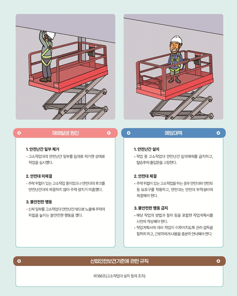 센서 점검 중 고소작업대에서 떨어짐 고소작업대를 이용해 센서를 점검하던 중 근로자가 균형을 잃고 바닥으로 떨어져 사망했다. 재해발생 원인 1. 안전난간 일부 제거 • 고소작업대의 안전난간 일부를 임의로 제거한 상태로 작업을 실시했다. 2. 안전대 미체결 • 추락 위험이 있는 고소작업 중이었으나 안전대의 후크를 안전난간대에 체결하지 않아 추락 방지가 미흡했다. 3. 불안전한 행동 • 신체 일부를 고소작업대 안전난간 밖으로 노출해 추락의 위험을 높이는 불안전한 행동을 했다. 안전대책 1. 안전난간 설치 • 작업 중 고소작업대 안전난간 임의해체를 금지하고, 탑승후에 출입문을 고정한다. 2. 안전대 체결 • 추락 위험이 있는 고소작업을 하는 경우 안전대와 안전모 등 보호구를 착용하고, 안전대는 안전대 부착설비에 체결해야 한다. 3. 불안전한 행동 금지 • 해당 작업의 방법과 절차 등을 포함한 작업계획서를 사전에 작성해야 한다. • 작업계획서에 따라 작업이 이루어지도록 관리·감독을 철저히 하고, 근로자에게 내용을 충분히 안내해야 한다. 산업안전보건기준에 관한 규칙 제186조(고소작업대 설치 등의 조치)