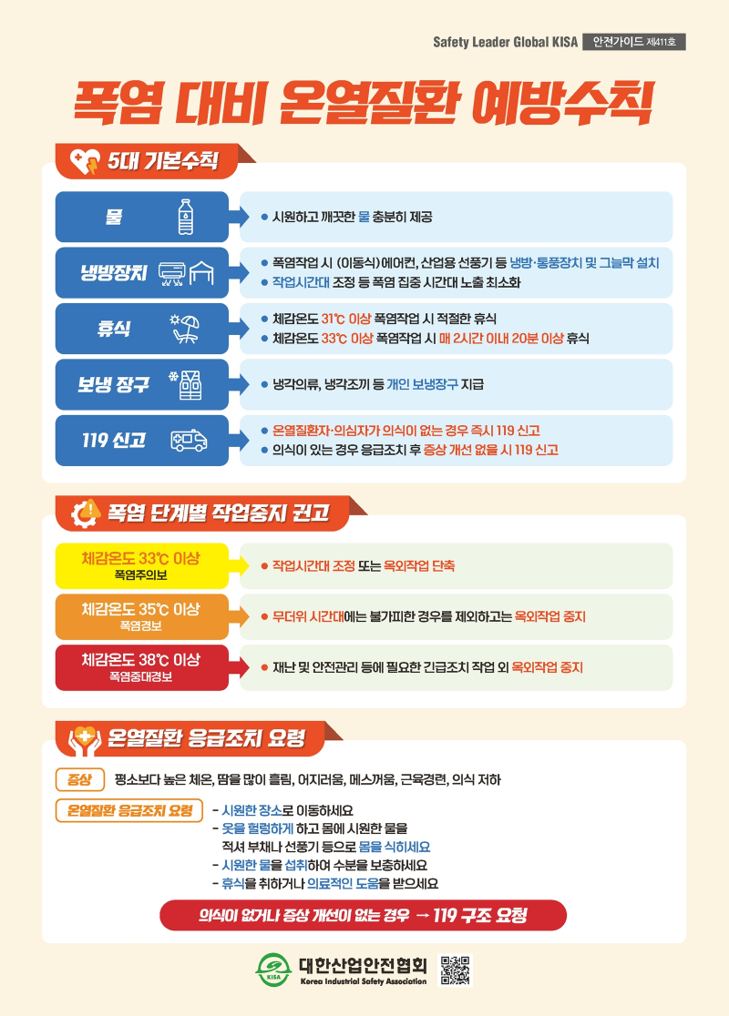 Safety Leader Global KISA 안전가이드 제411호 폭염 대비 온열질환 예방수칙 5대 기본수칙 물 ● 시원하고 깨끗한 물 충분히 제공 냉방장치 ● 폭염작업 시 (이동식)에어컨, 산업용 선풍기 등 냉방·통풍장치 및 그늘막 설치 ● 작업시간대 조정 등 폭염 집중 시간대 노출 최소화 휴식 ● 체감온도 31℃ 이상 폭염작업 시 적절한 휴식 ● 체감온도 33℃ 이상 폭염작업 시 매 2시간 이내 20분 이상 휴식 보냉 장구 ● 냉각의류, 냉각조끼 등 개인 보냉장구 지급 119 신고 ● 온열질환자·의심자가 의식이 없는 경우 즉시 119 신고 ● 의식이 있는 경우 응급조치 후 증상 개선 없을 시 119 신고 폭염 단계별 작업중지 권고 체감온도 33℃ 이상 폭염주의보 ● 작업시간대 조정 또는 옥외작업 단축 체감온도 35℃ 이상 폭염경보 ● 무더위 시간대에는 불가피한 경우를 제외하고는 옥외작업 중지 체감온도 38℃ 이상 폭염중대경보 ● 재난 및 안전관리 등에 필요한 긴급조치 작업 외 옥외작업 중지 온열질환 응급조치 요령 증상 : 평소보다 높은 체온, 땀을 많이 흘림, 어지러움, 메스꺼움, 근육경련, 의식 저하 온열질환 응급조치 요령 - 시원한 장소로 이동하세요 - 옷을 헐렁하게 하고 몸에 시원한 물을 적셔 부채나 선풍기 등으로 몸을 식히세요 - 시원한 물을 섭취하여 수분을 보충하세요 - 휴식을 취하거나 의료적인 도움을 받으세요 의식이 없거나 증상 개선이 없는 경우 → 119 구조 요청 대한산업안전협회 KISA Korea Industrial Safety Association
