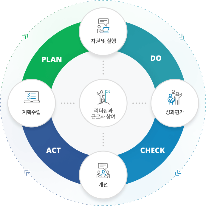 리더십과 근로자 참여 : 지원 및 실행 DO, 계획수립 PLAN, 성과평가 CHECK, , 개선 ACT