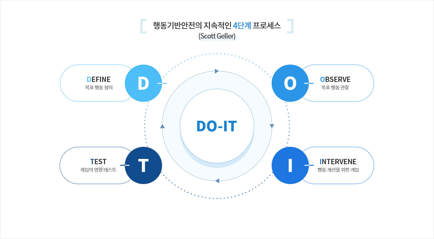 행동기반안전의 지속적인 4단계 프로세스(scott geller).do-it, define : 목표 행동 정의, observe : 목표 행동 관찰, test : 개입의 영향 테스트, intervene : 행동 개선을 위한 개입. *구성원 스스로 안전관리 과정에서 주인의식을 갖고 참여할 수 있도록 안전 프로그램이 운영/유지되어야 함