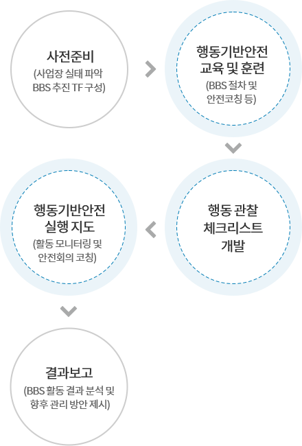 사전준비(사업장 실태 파악 bbs추진 tf구성) > 행동기반안전 교육 및 훈련(bbs절차 및 안전코칭 등) > 행동관찰 체크리스트 개발 > 행동기반안전실행지도(활동 모니터링 및 안전회의 코칭) > 결과보고(bbs활동 결과 분석 및 향후 관리 방안 제시)